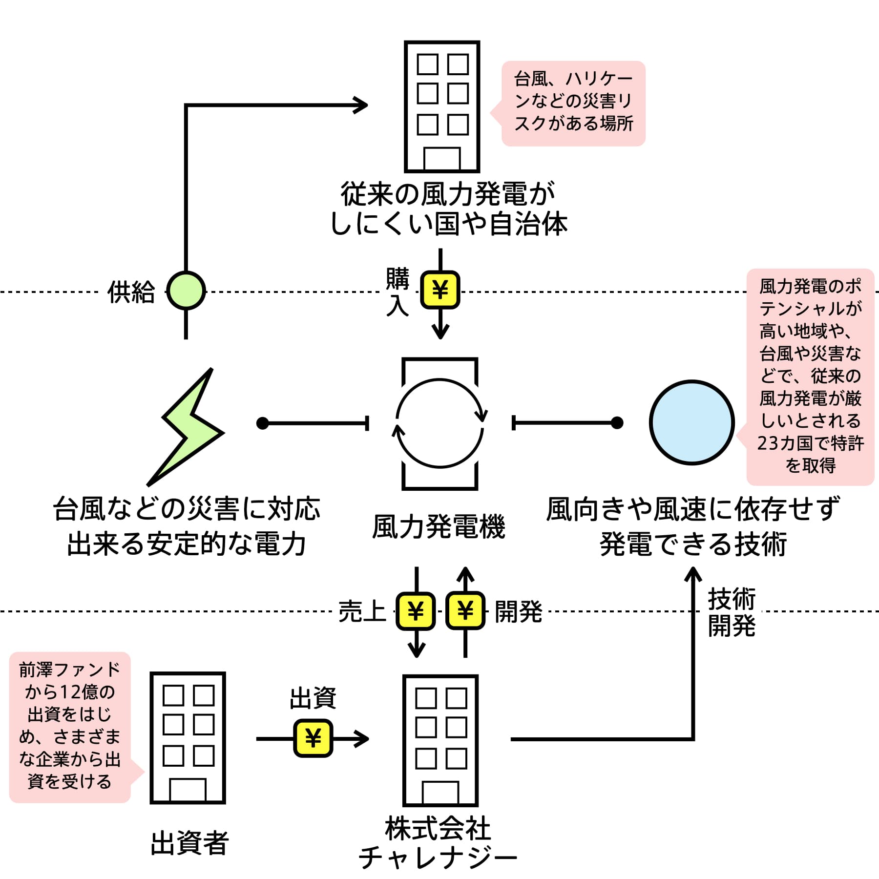 チャレナジー