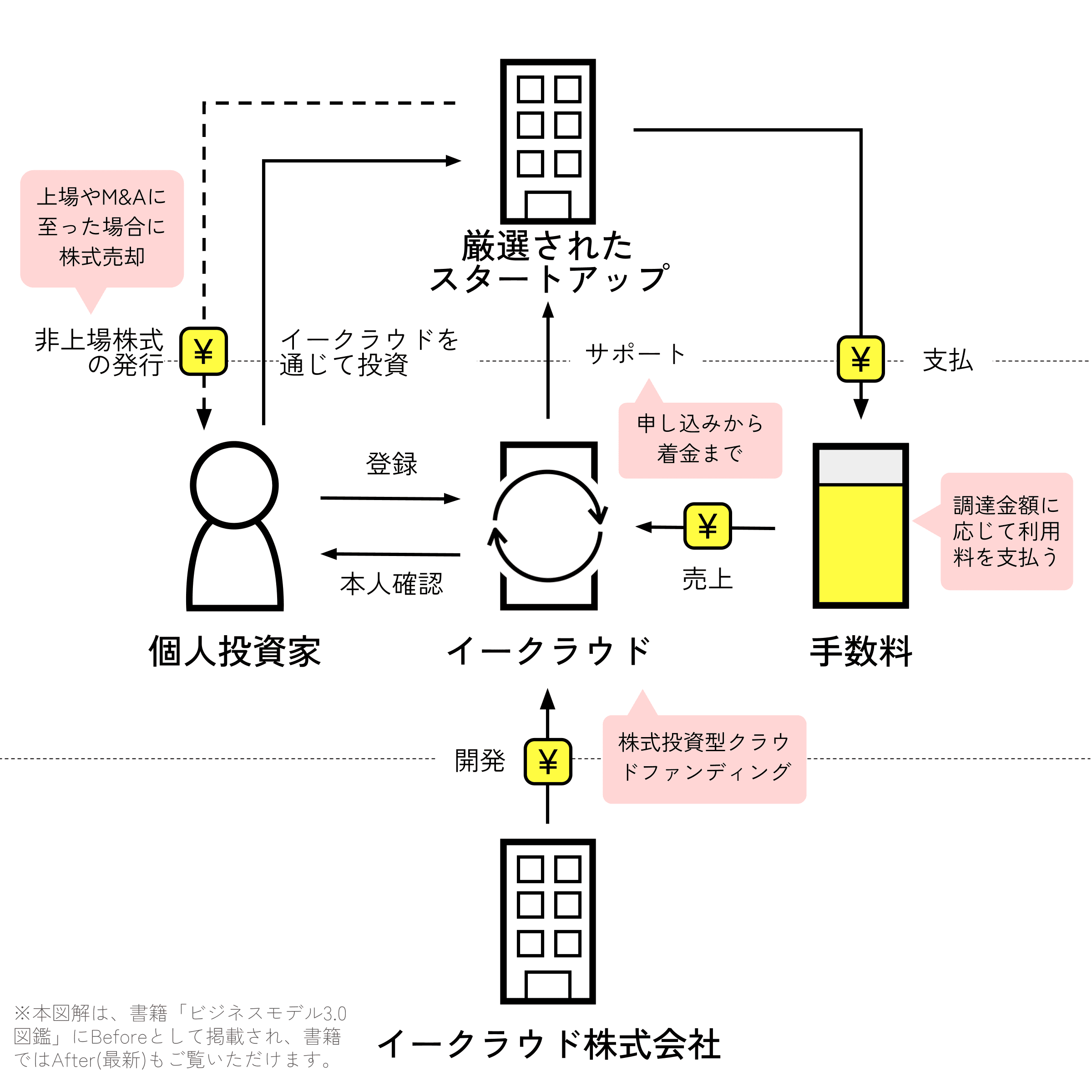 イークラウド