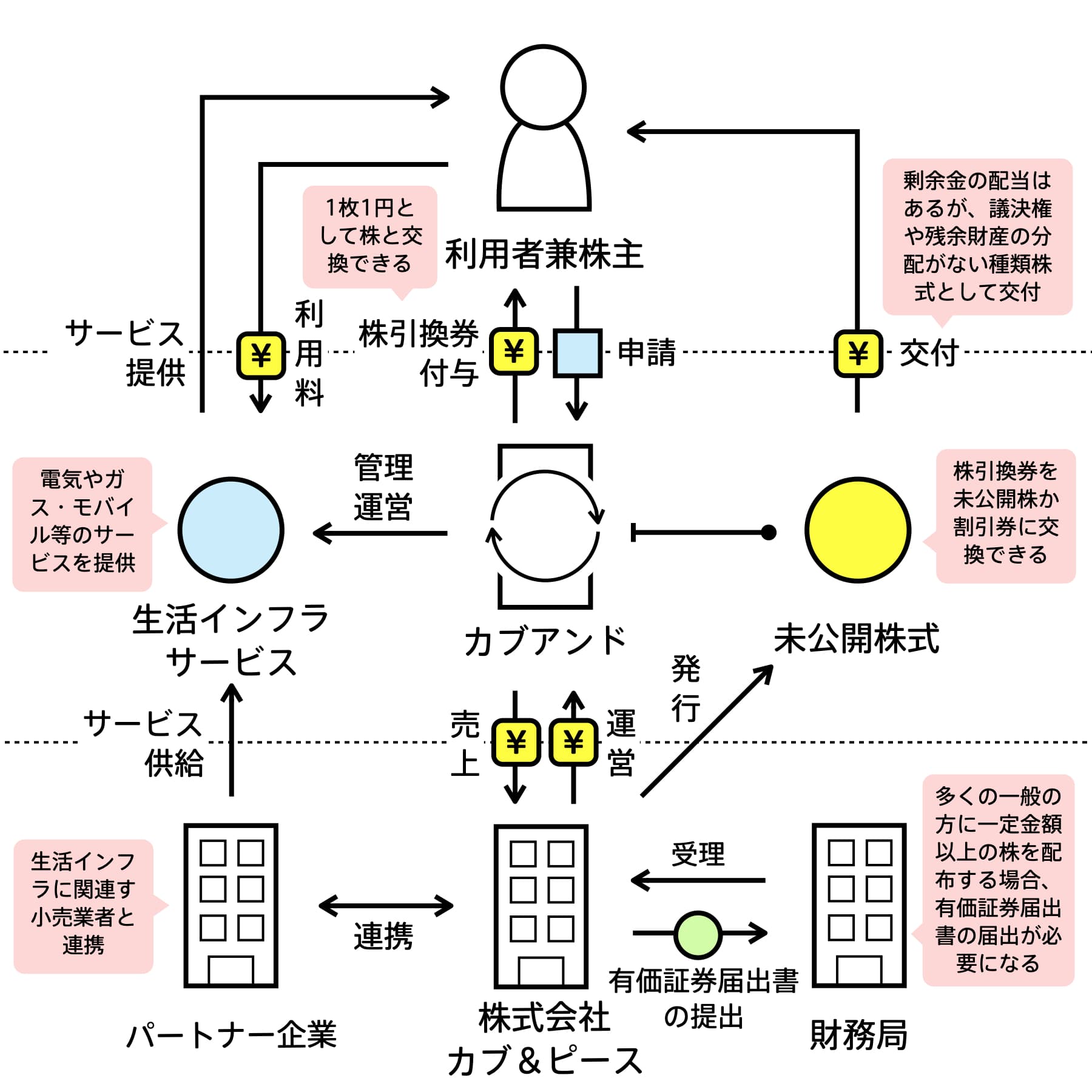 カブアンド