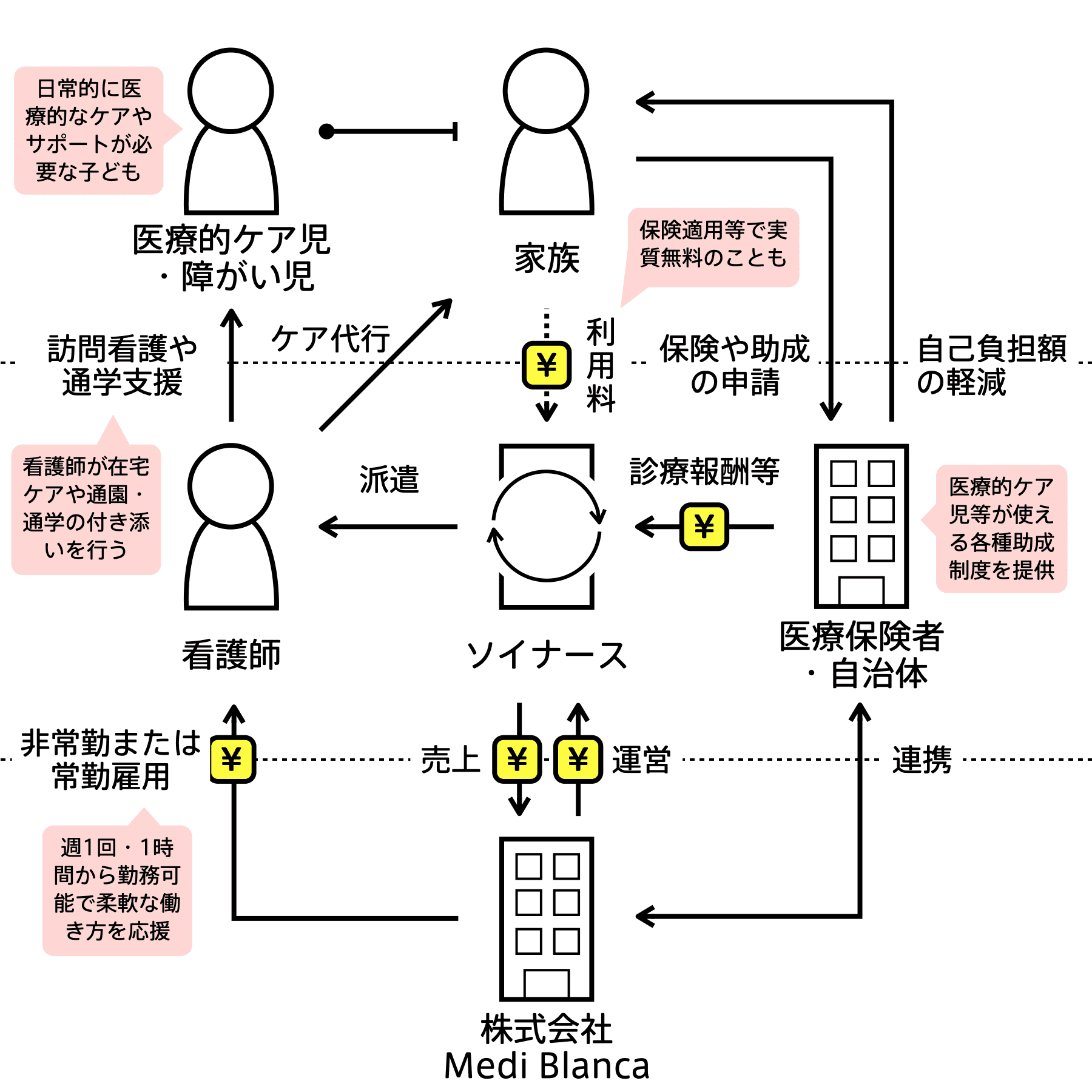 ソイナース