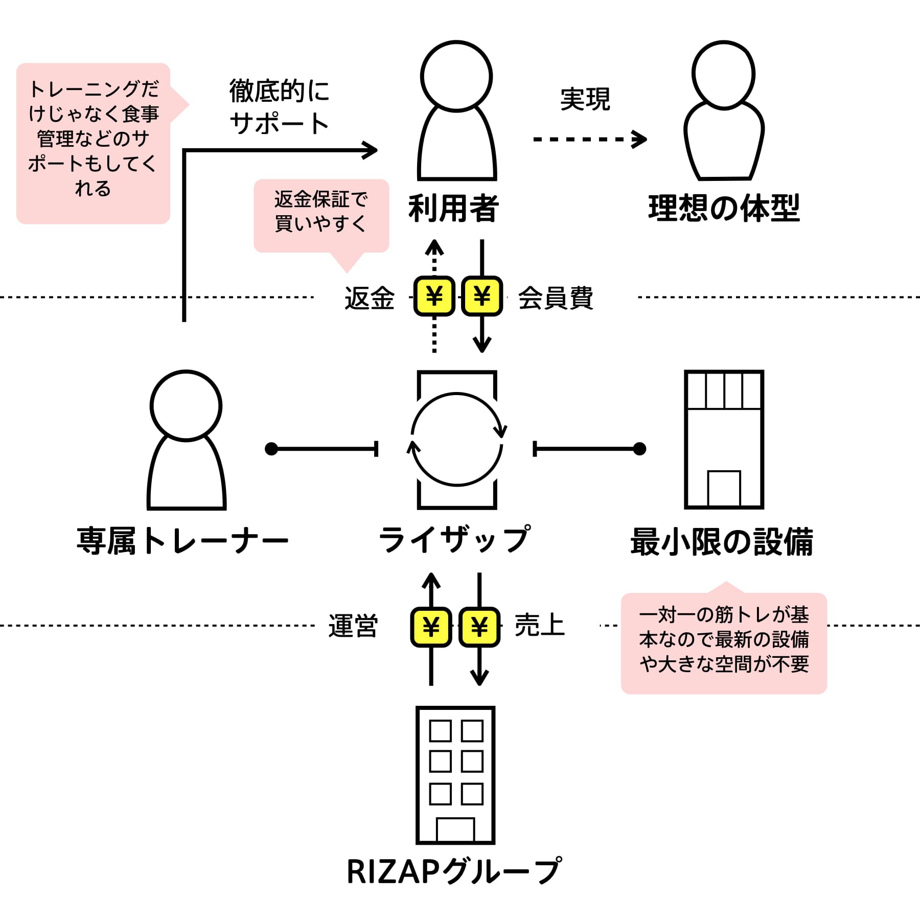 ライザップ