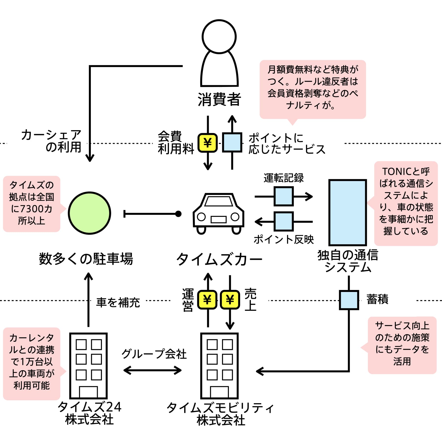 タイムズカープラス