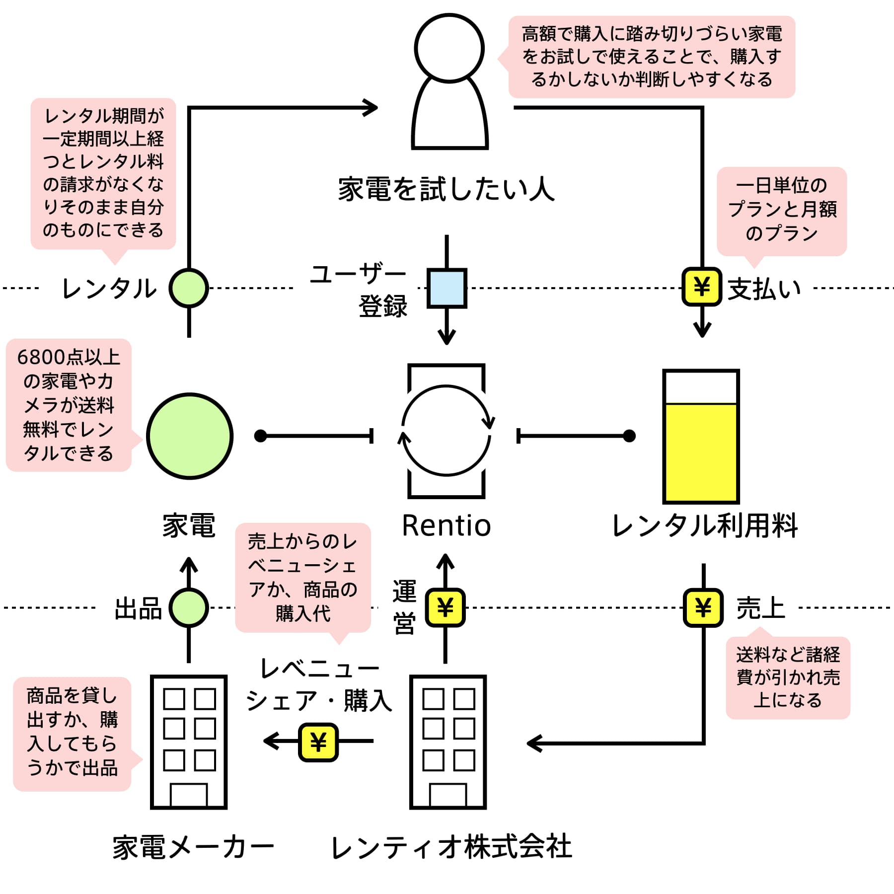 Rentio