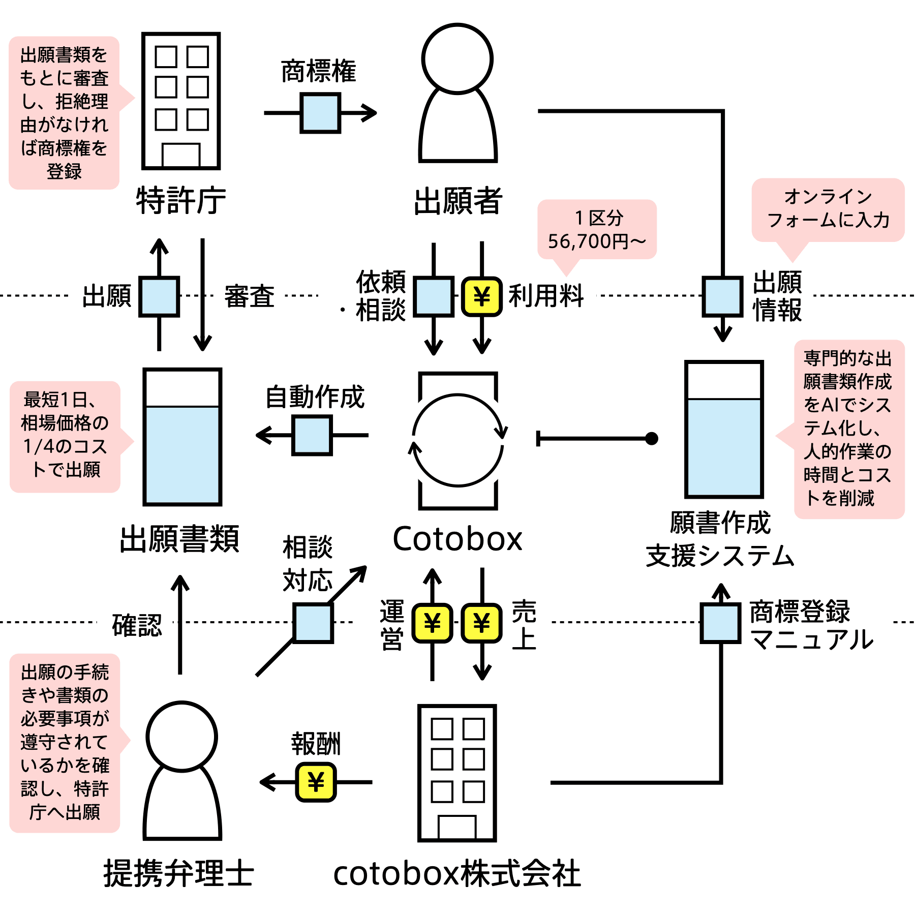 Cotobox