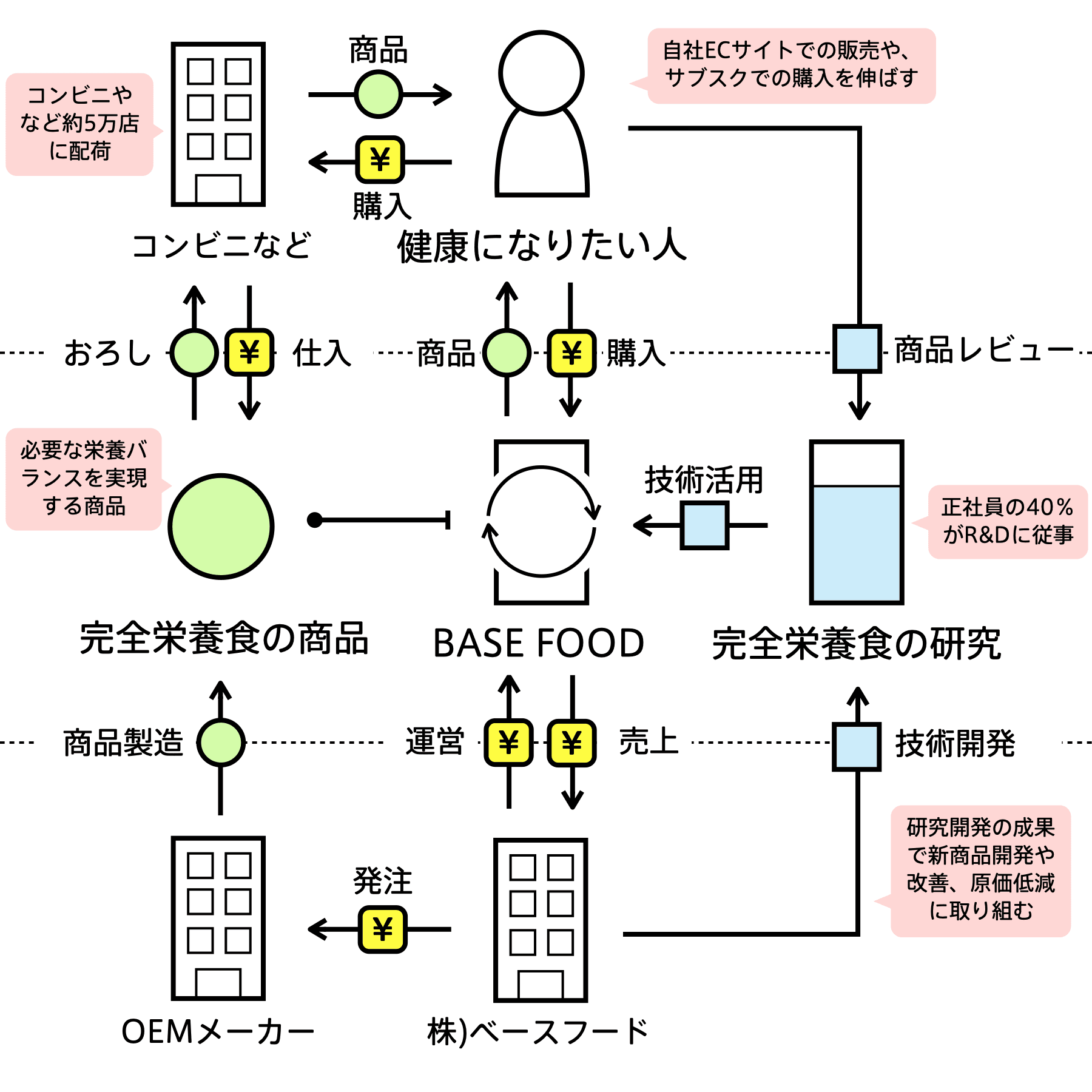 ベースフード