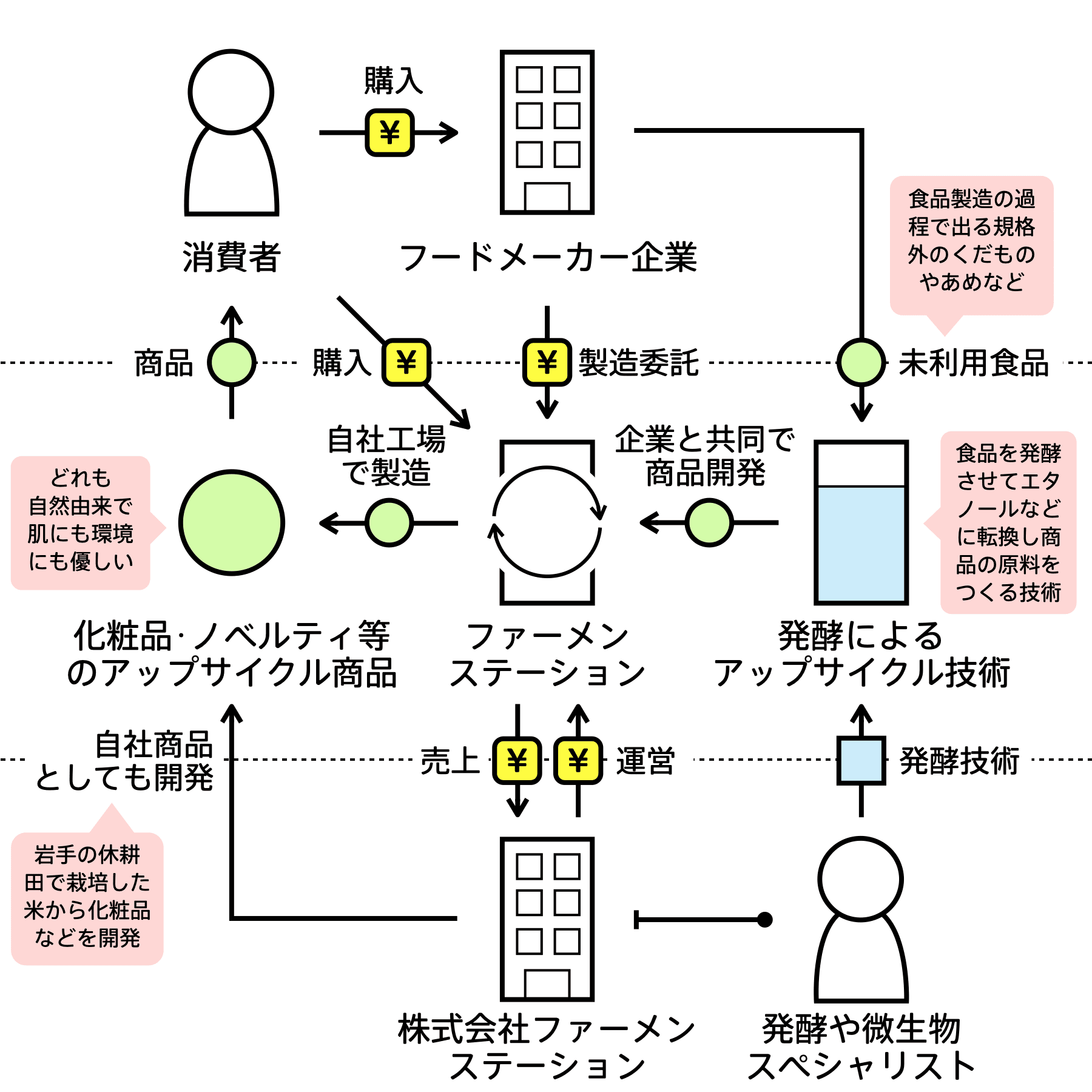 ファーメンステーション