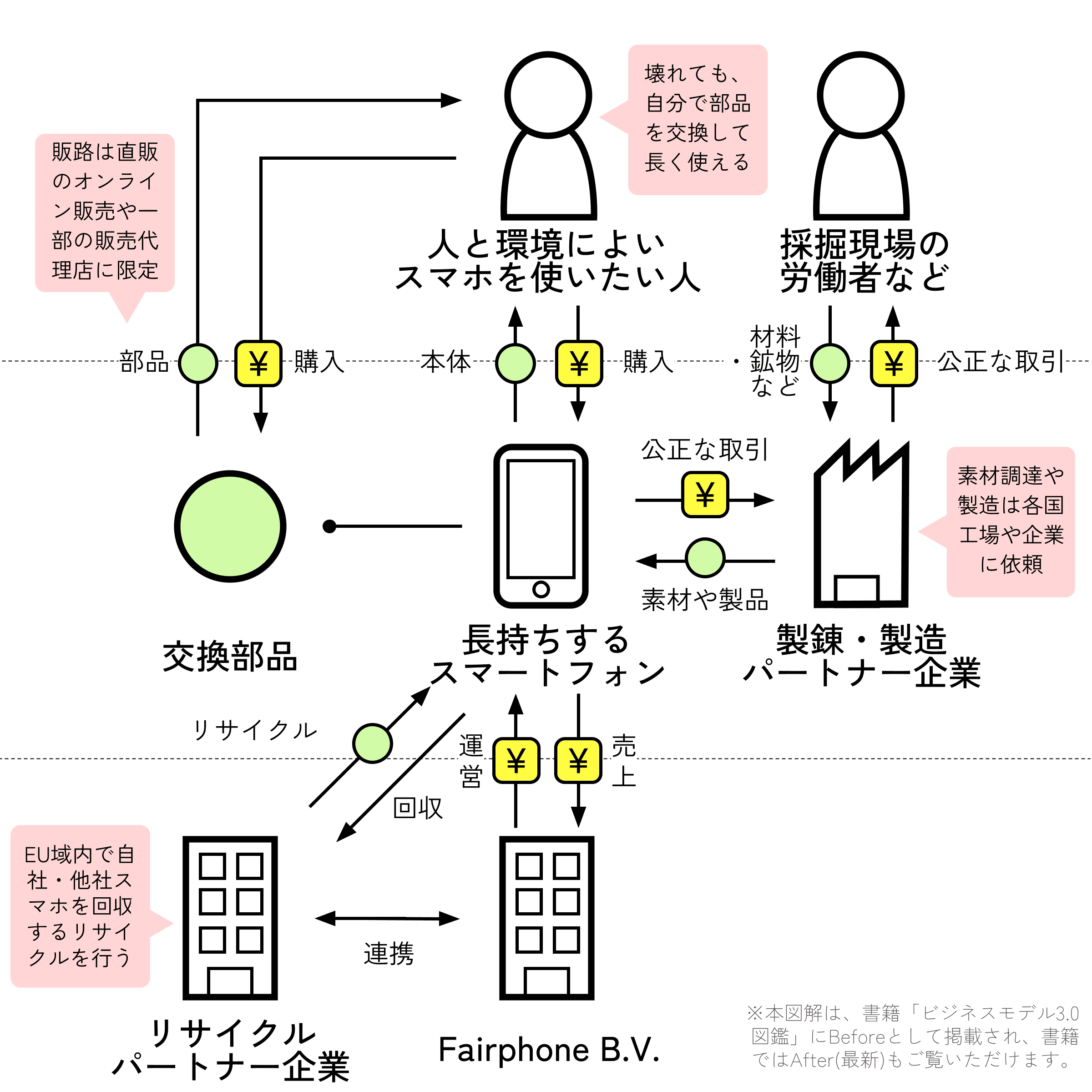 Fairphone