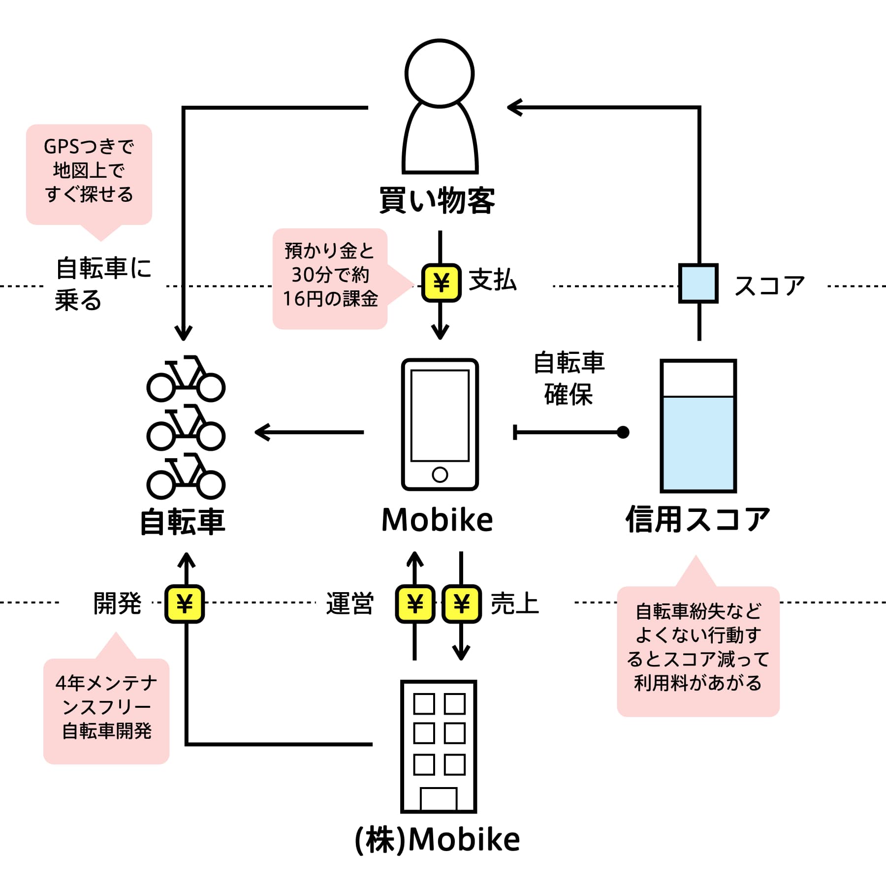 Mobike