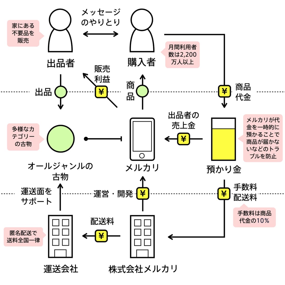 メルカリ