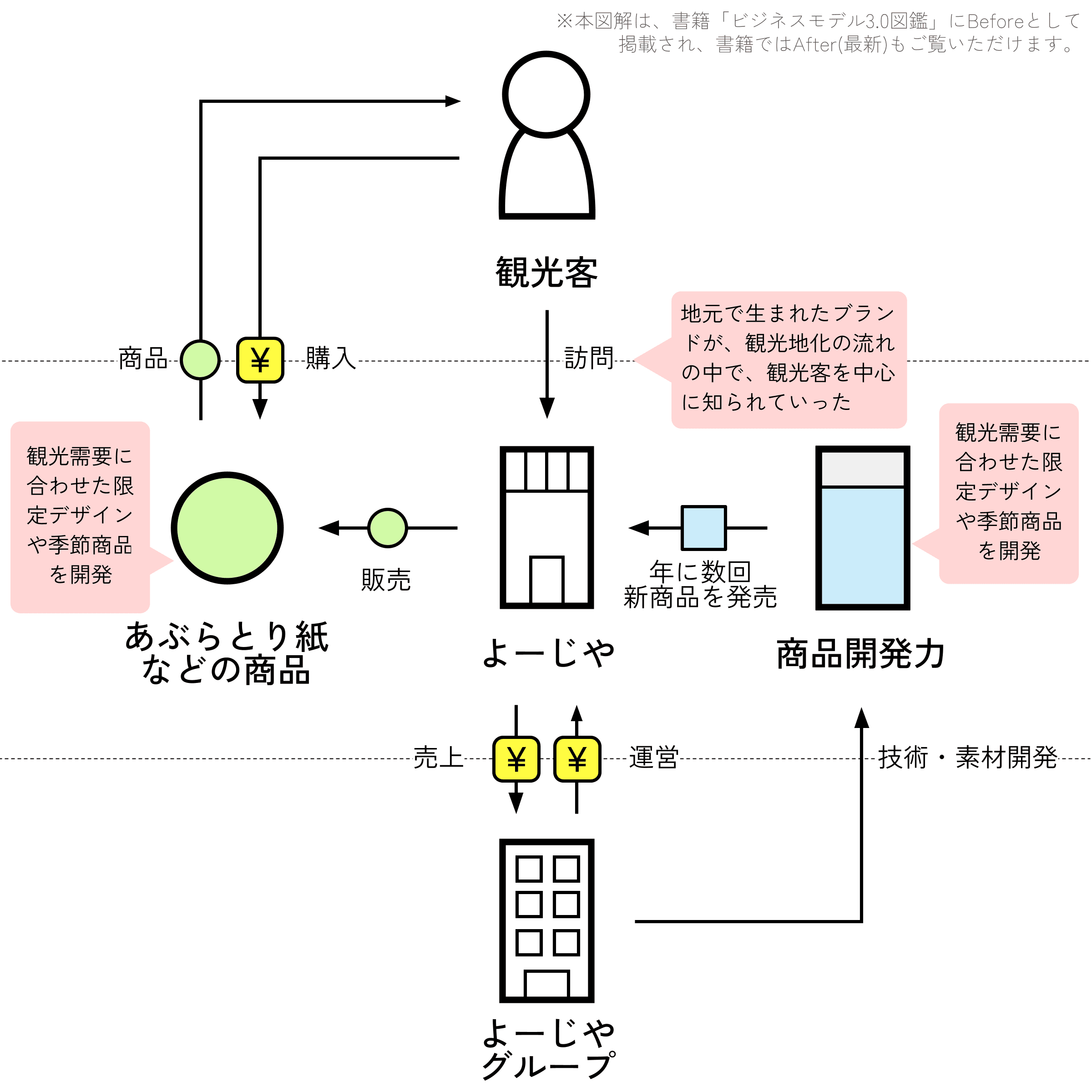 よーじや