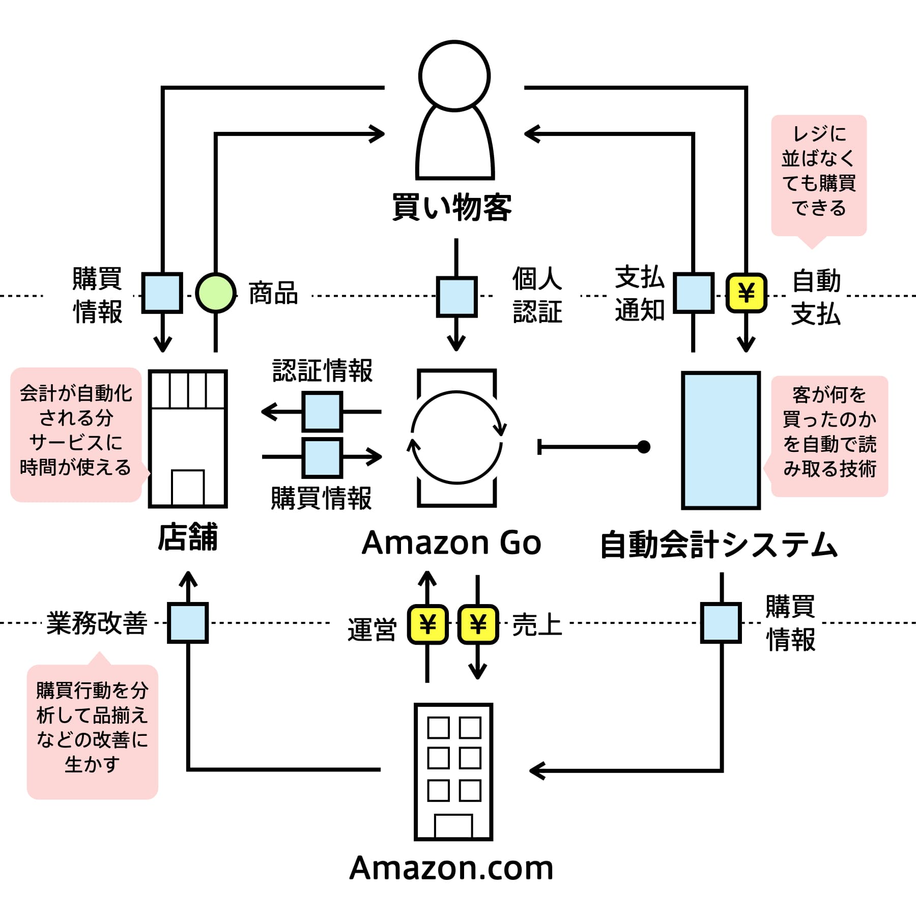 AmazonGo