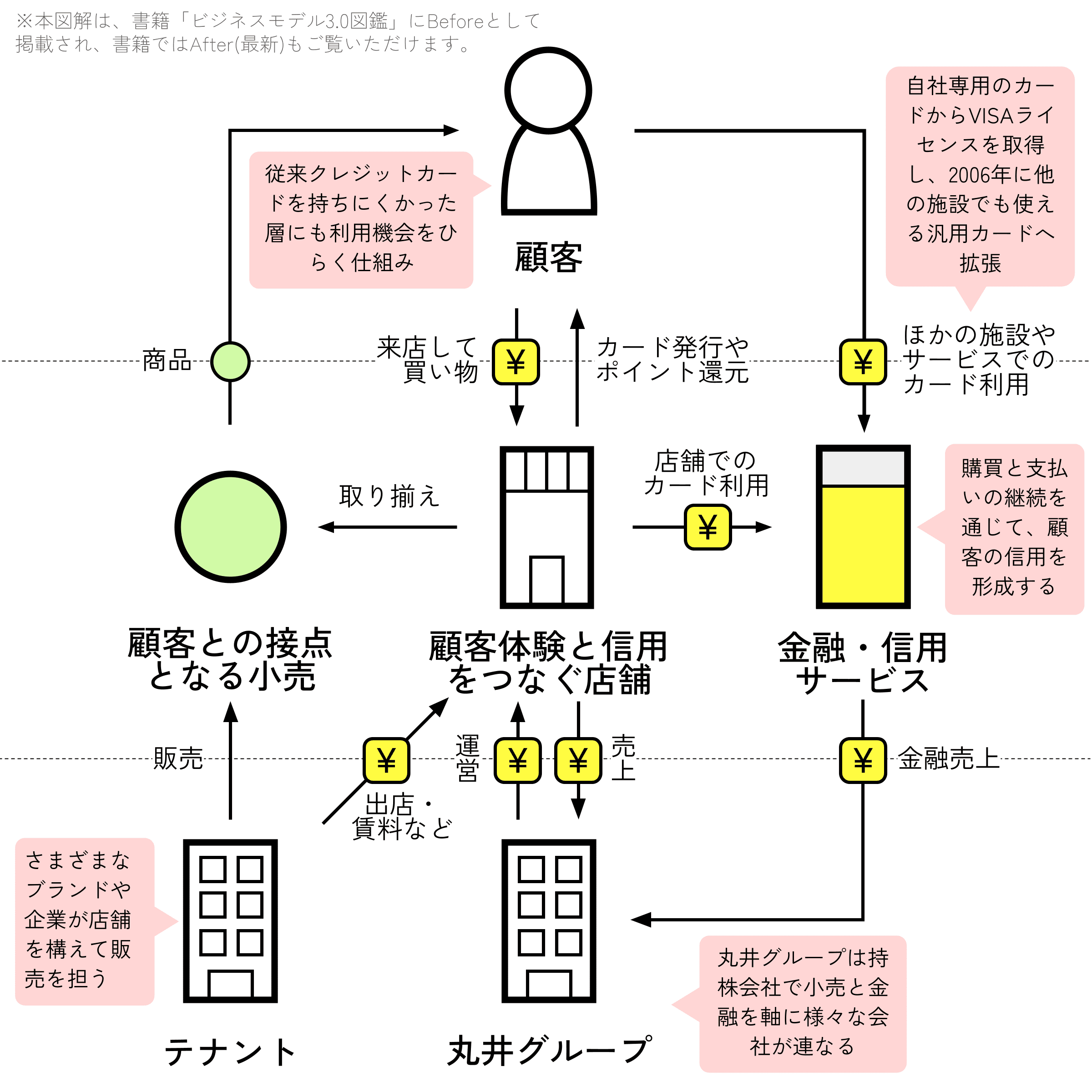 丸井グループ