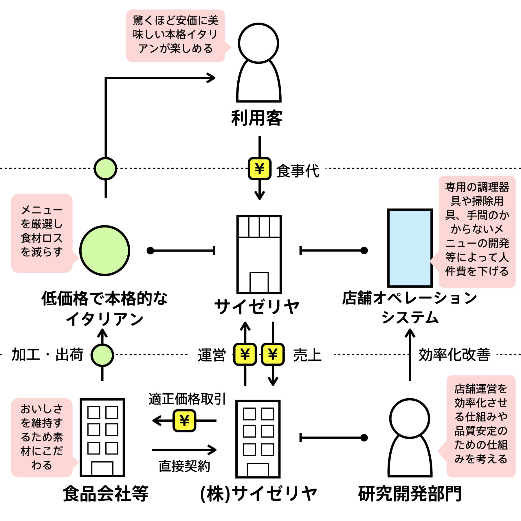 サイゼリヤ