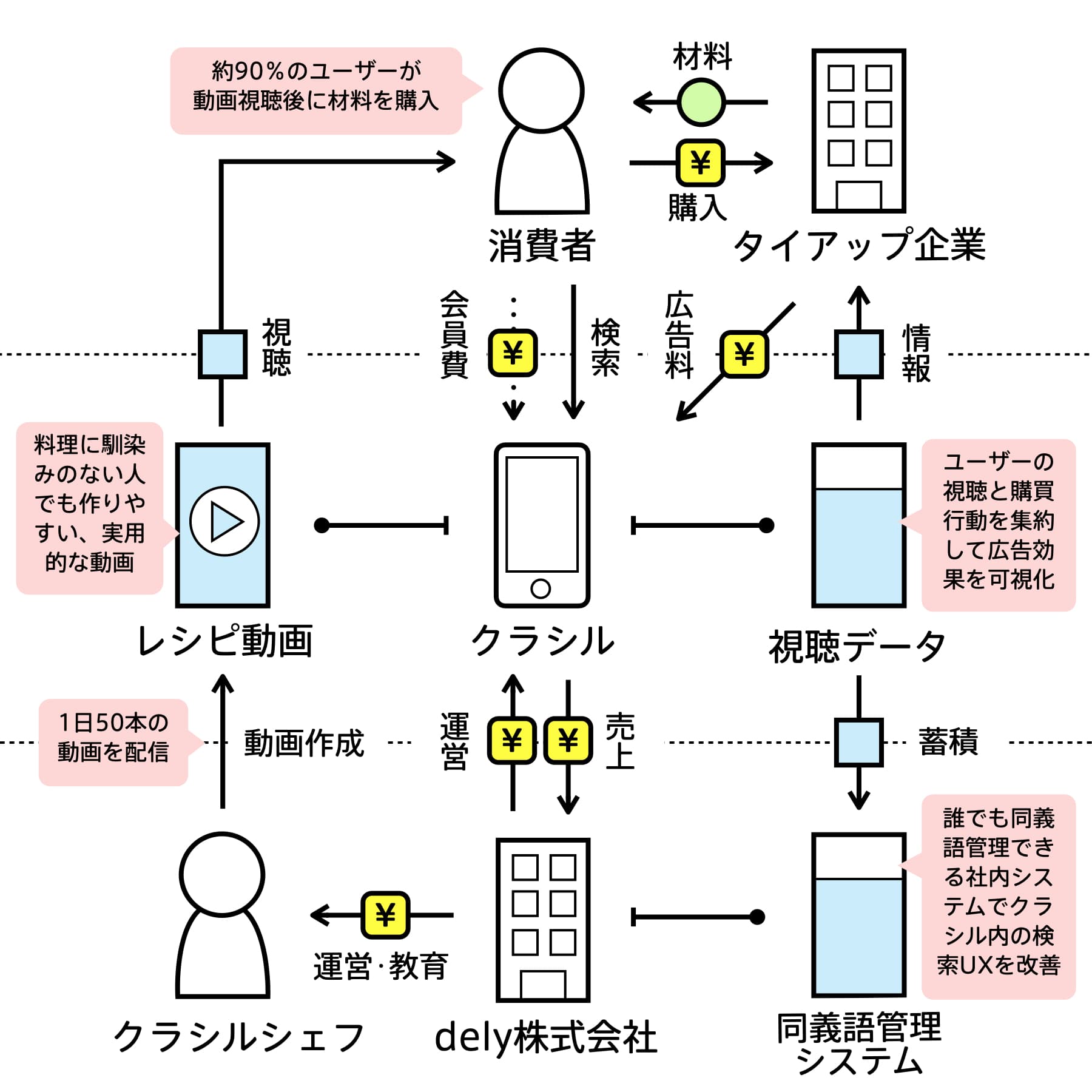 クラシル