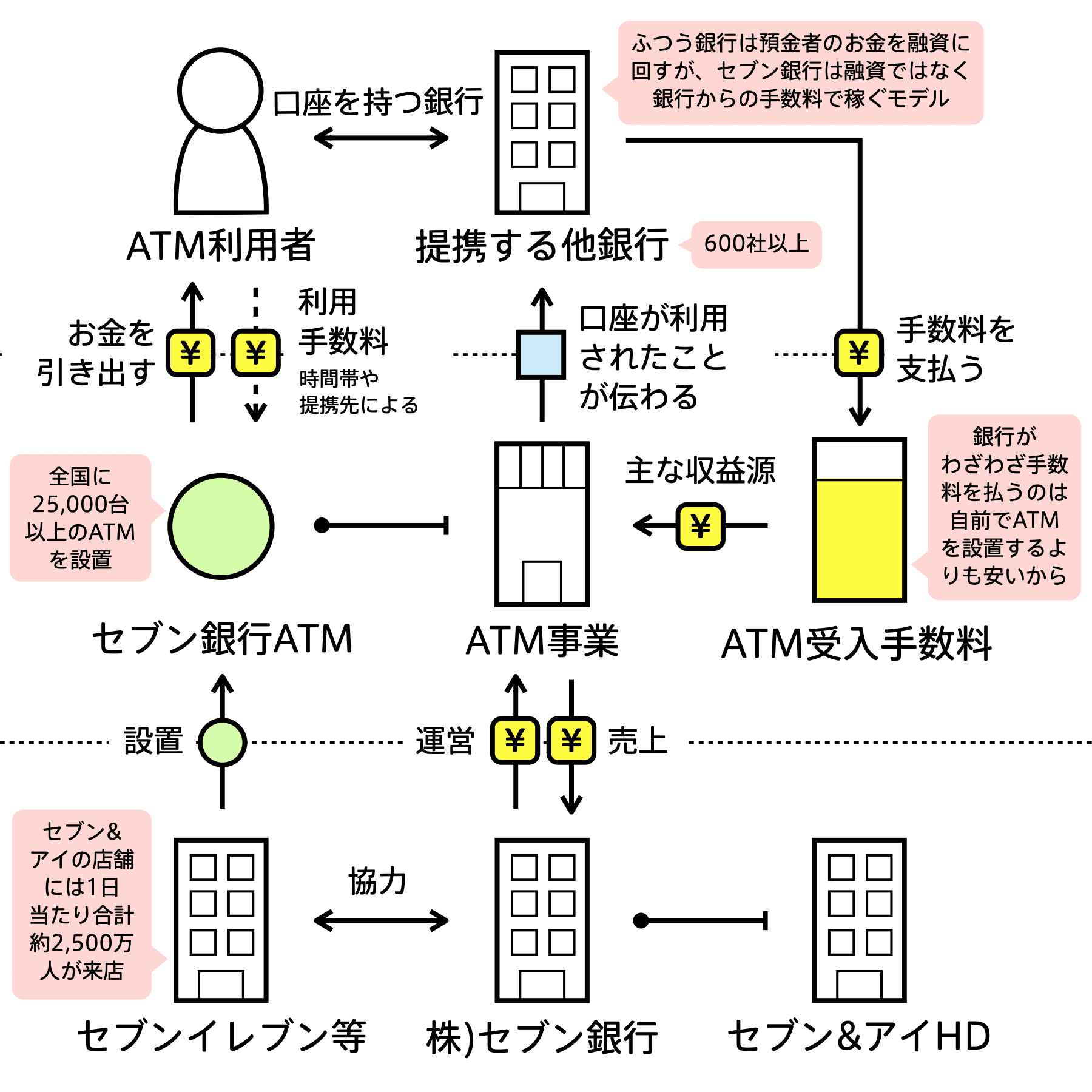 セブン銀行