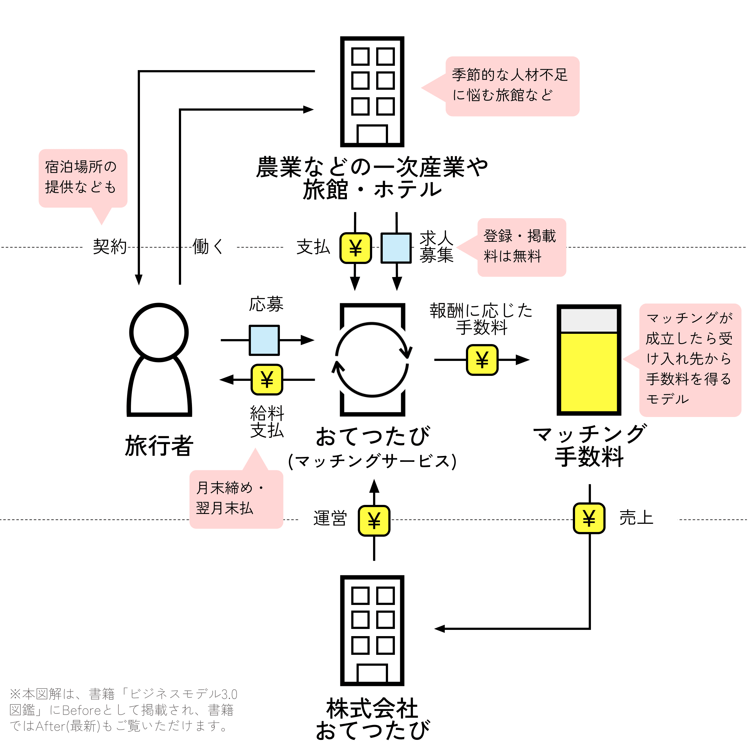 おてつたび