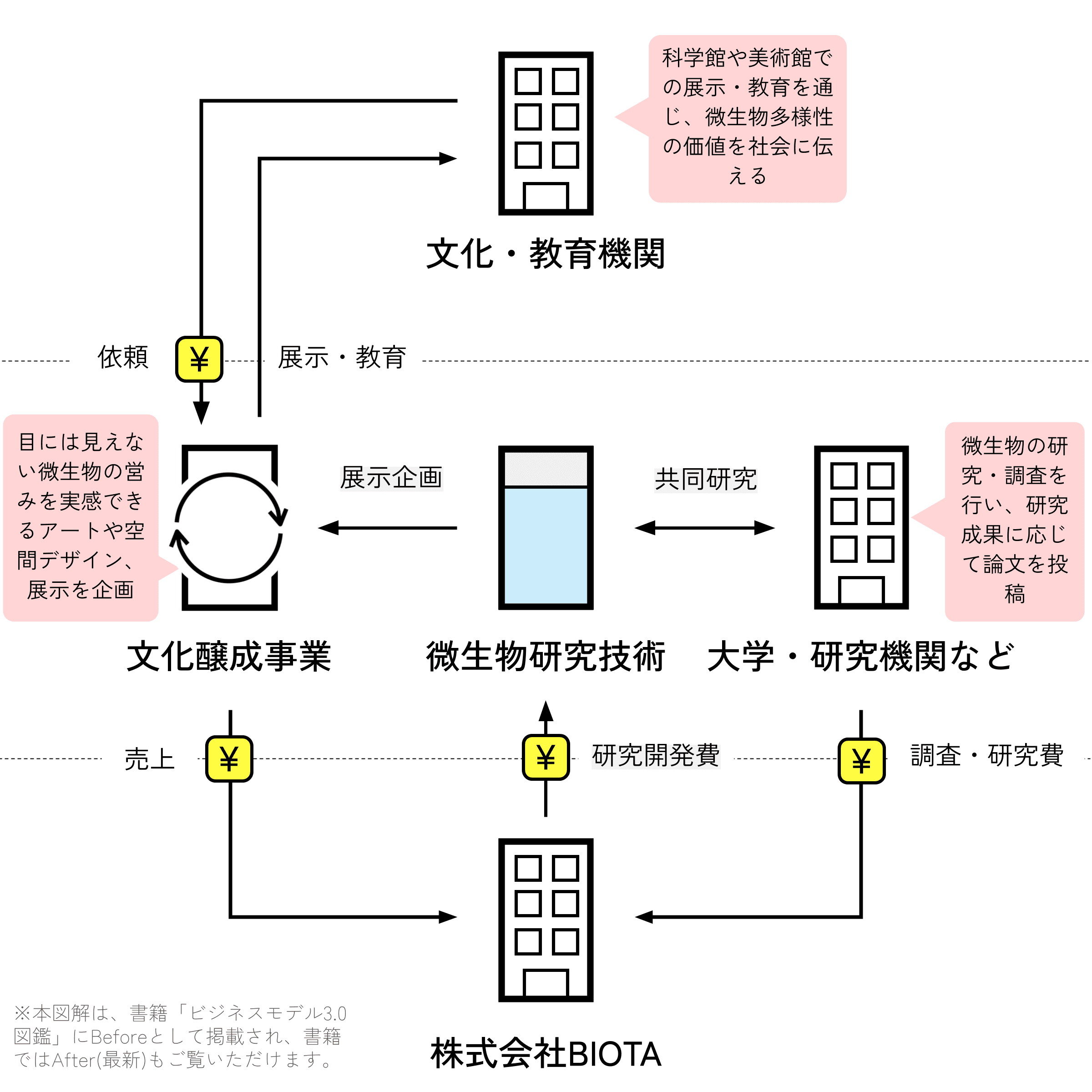 BIOTA