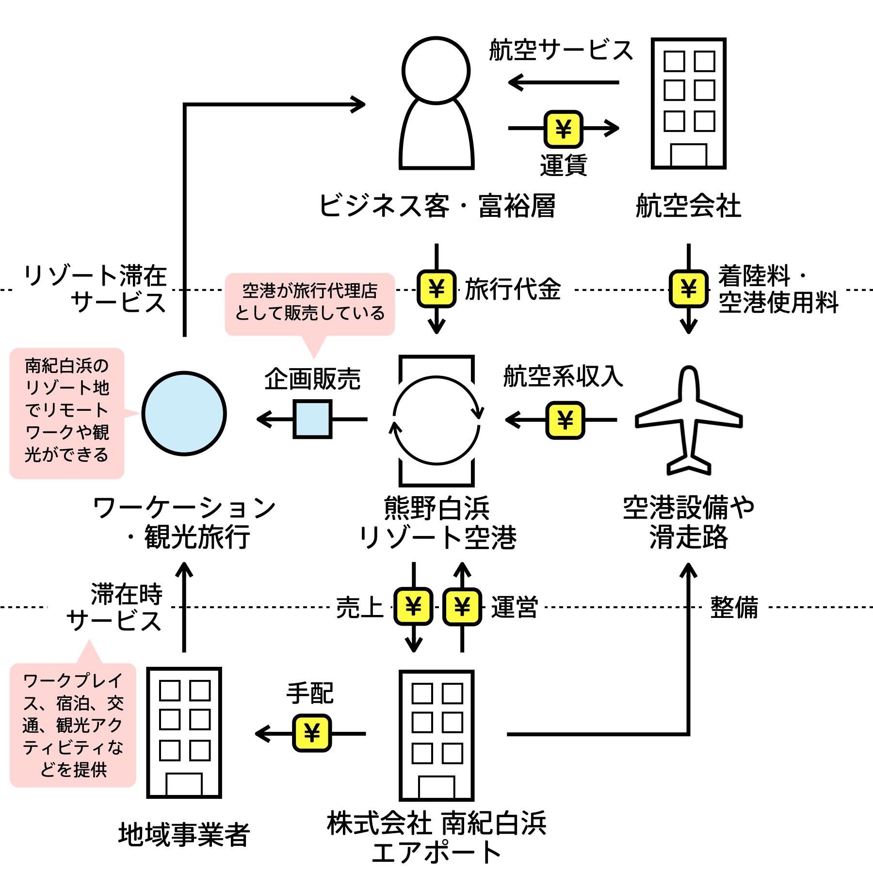 熊野白浜リゾート空港