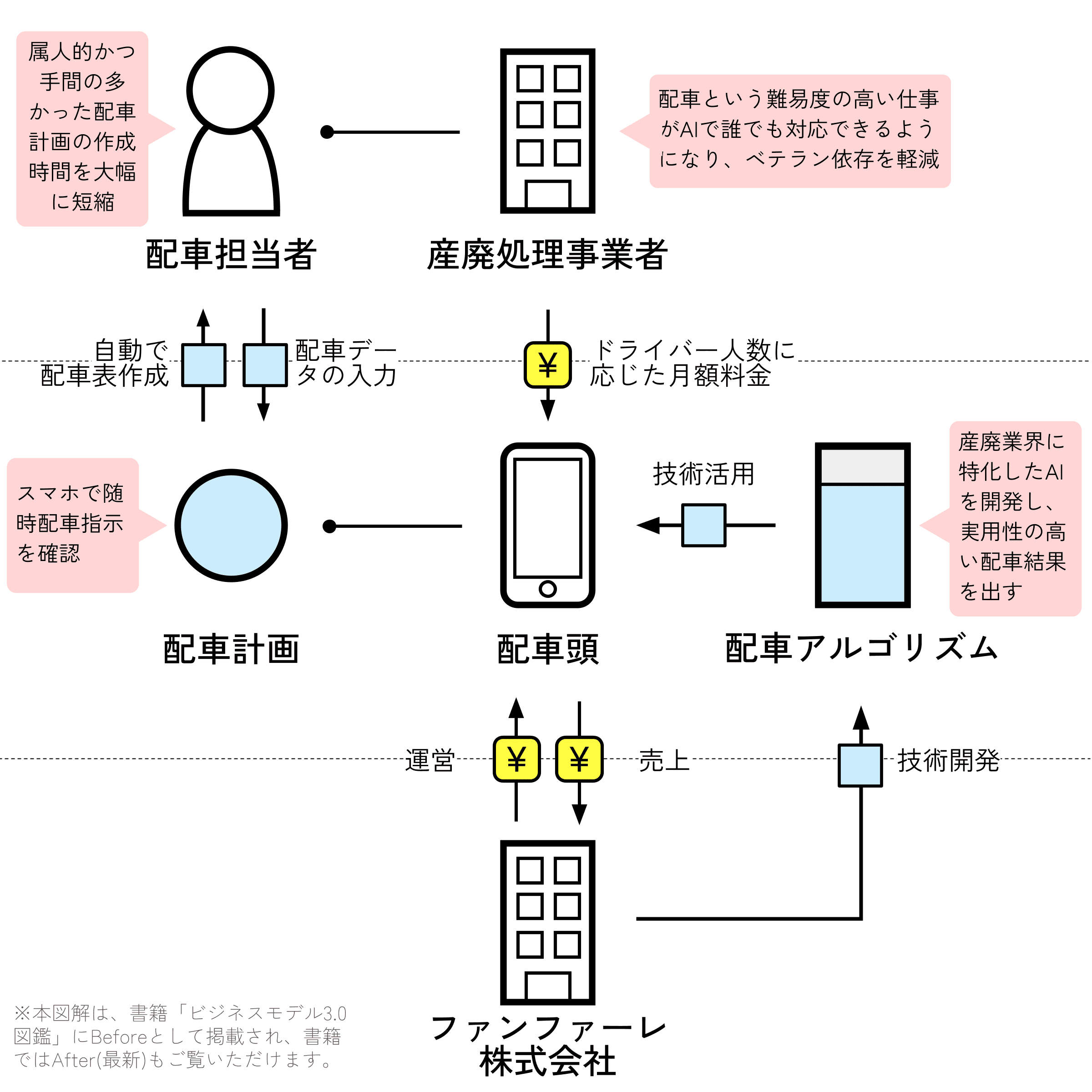 配車頭