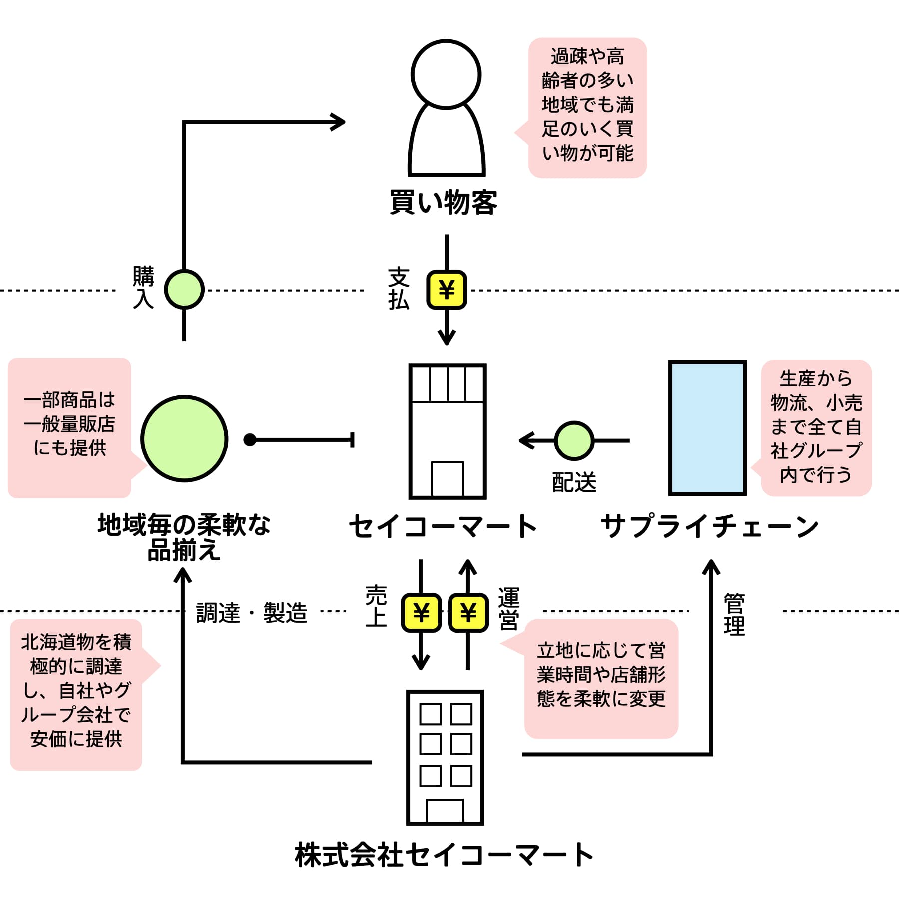 セイコーマート