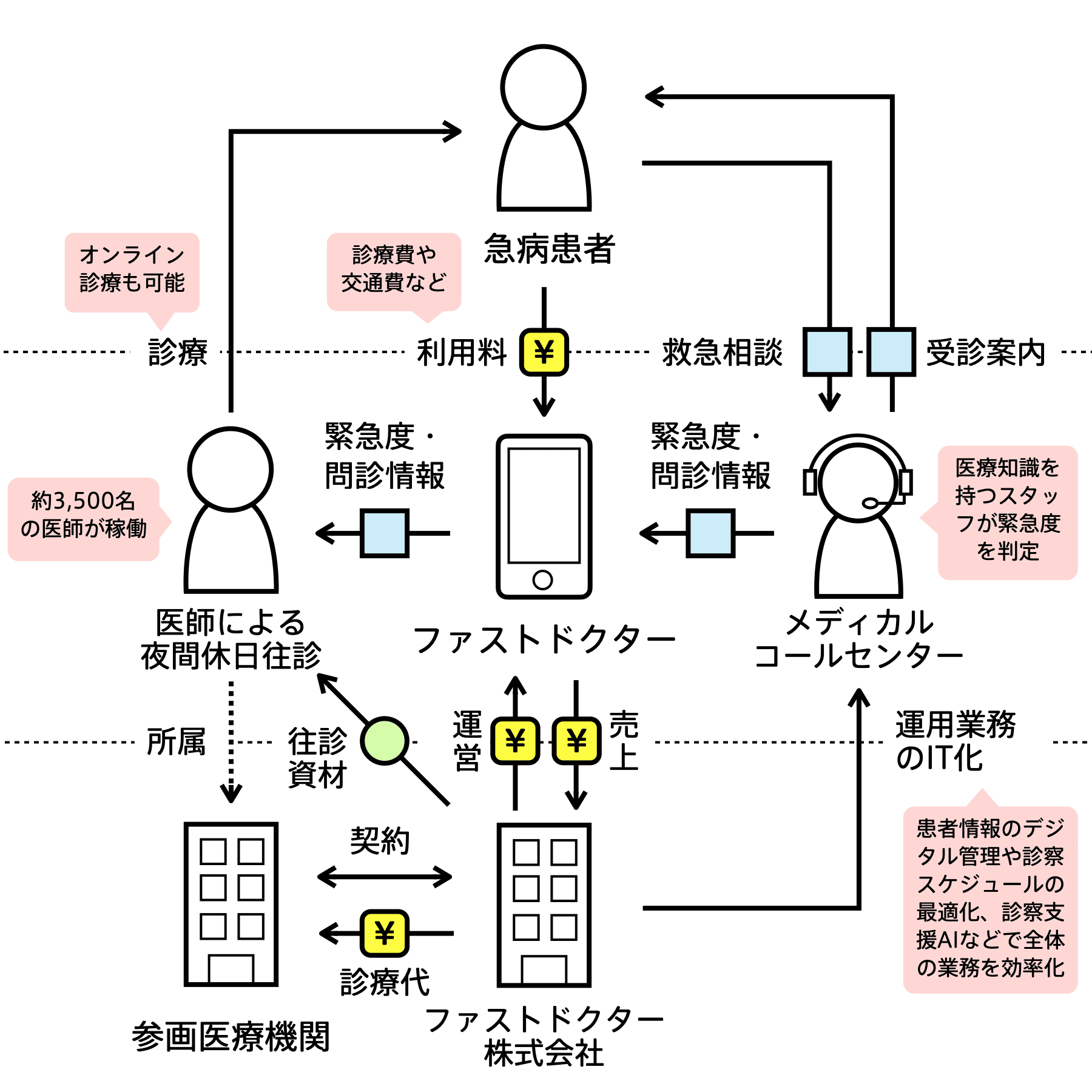 ファストドクター