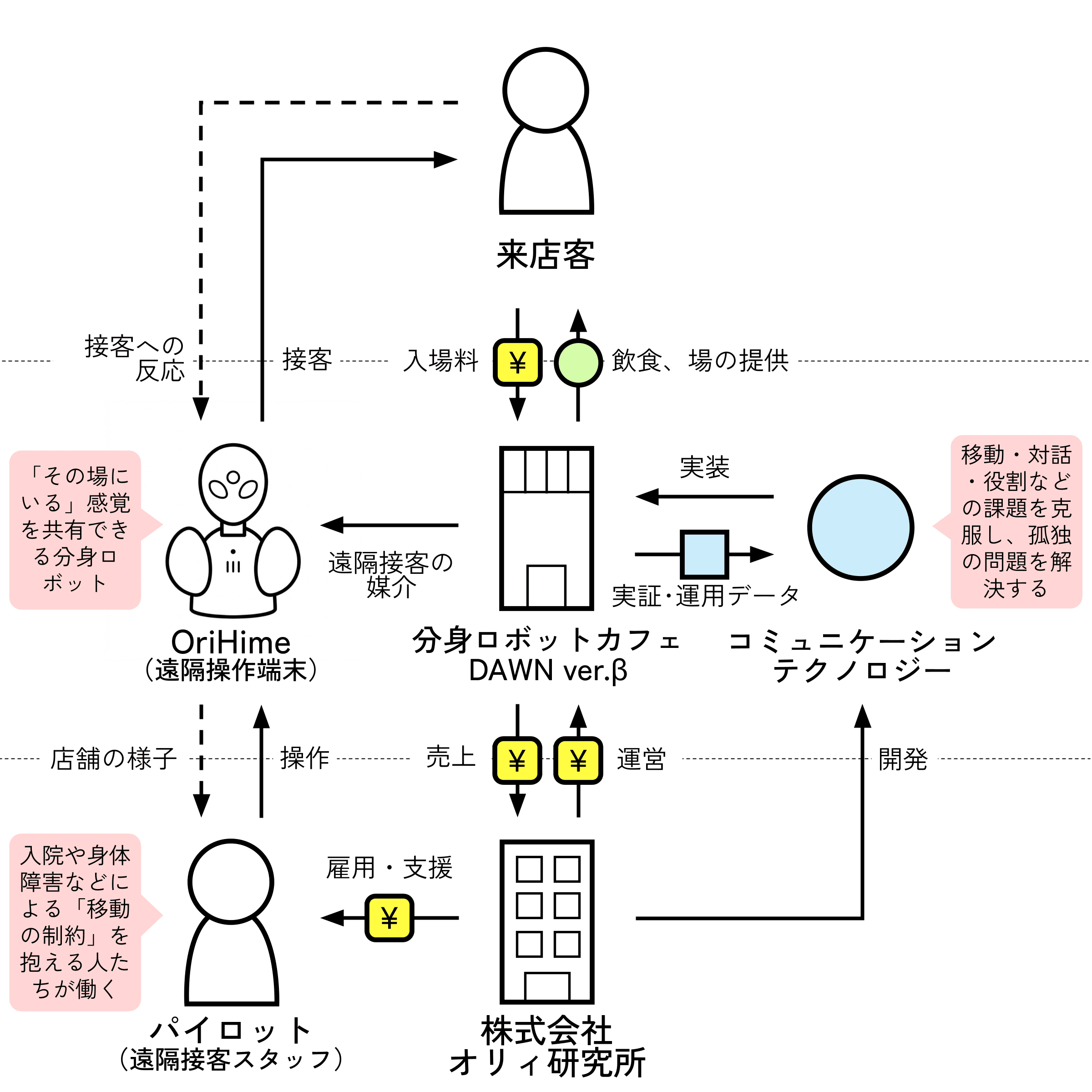 分身ロボットカフェDAWN ver.B