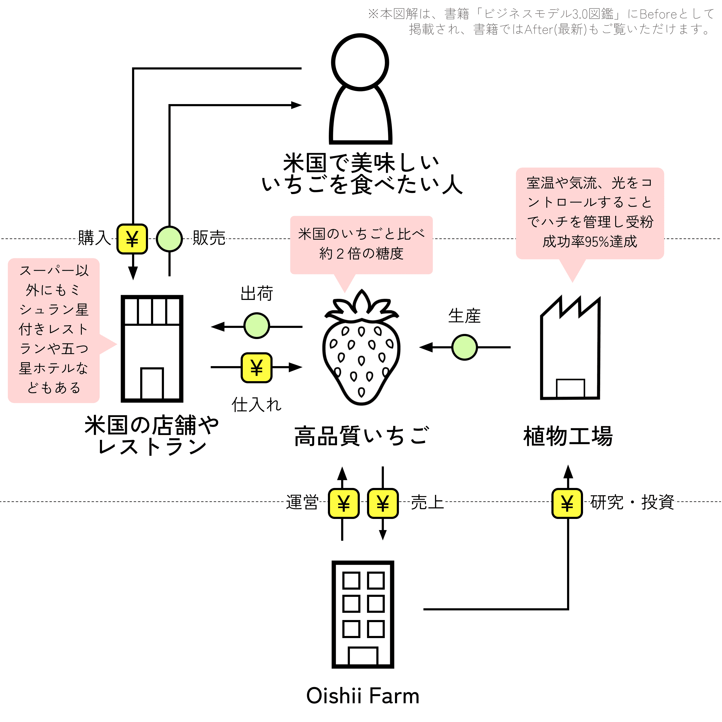 Oishii Farm
