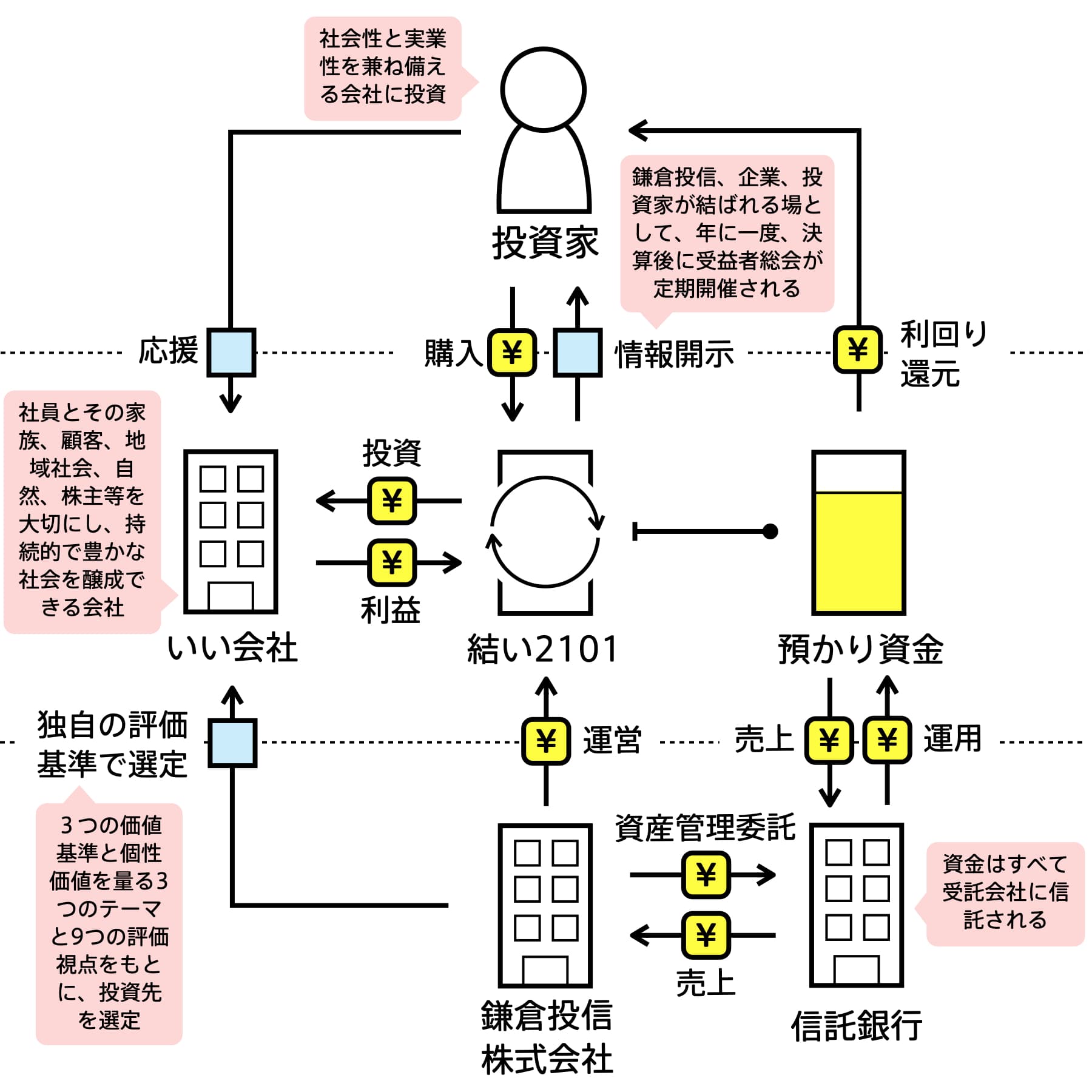 鎌倉投信
