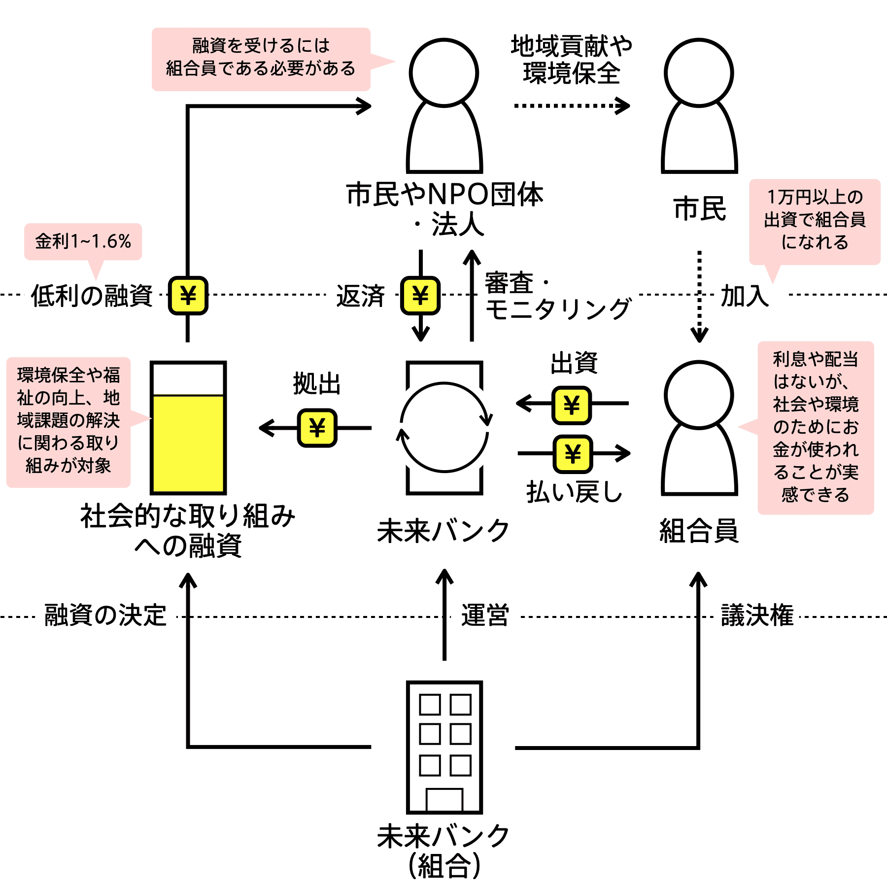 未来バンク