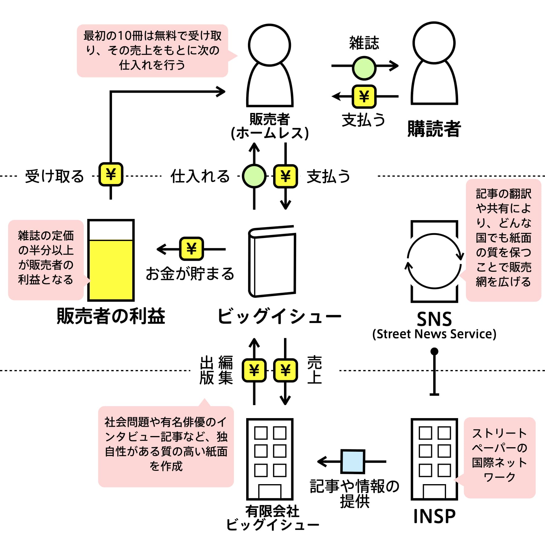 ビッグイシュー