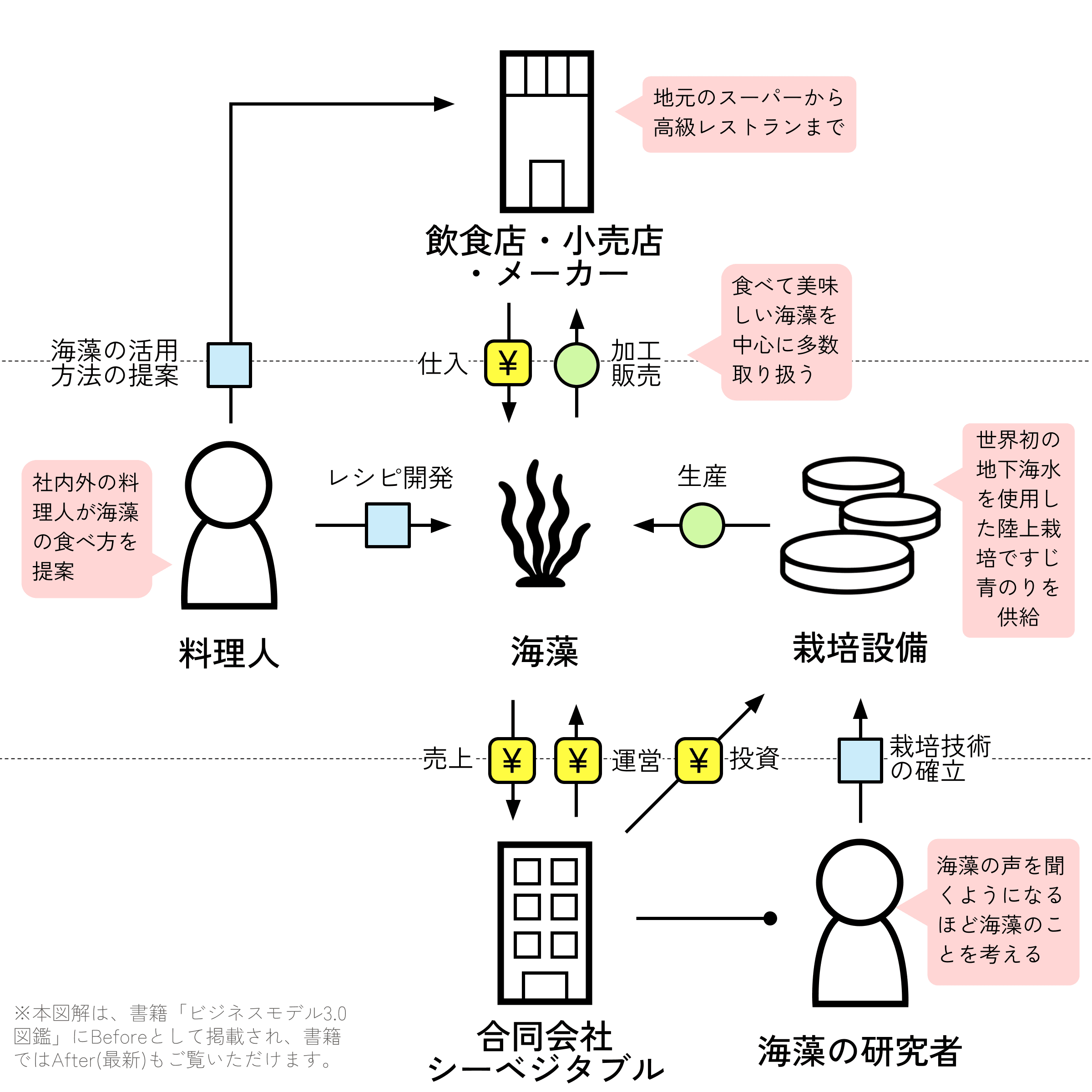 シーベジタブル