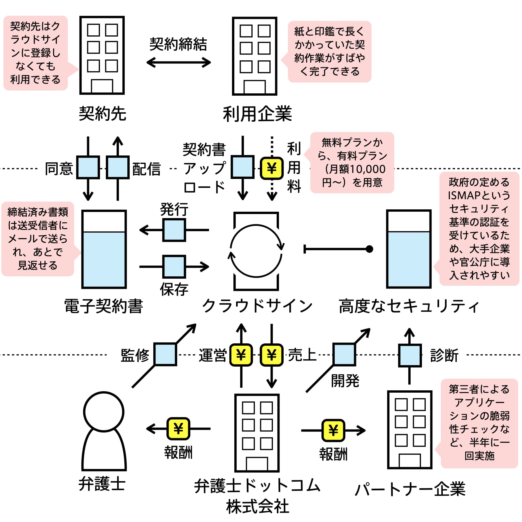 クラウドサイン