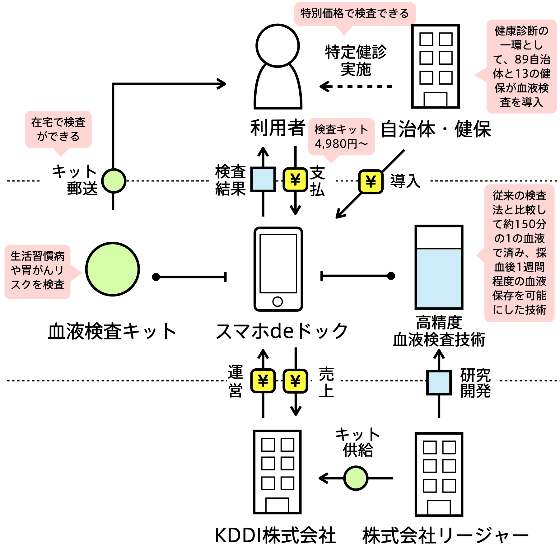 スマホdeドック