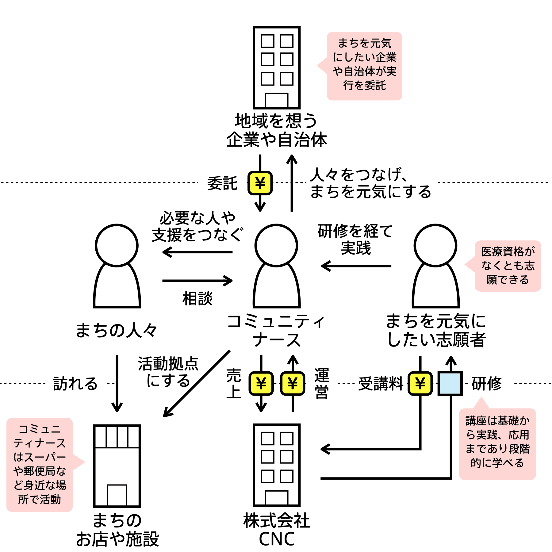 コミュニティナース