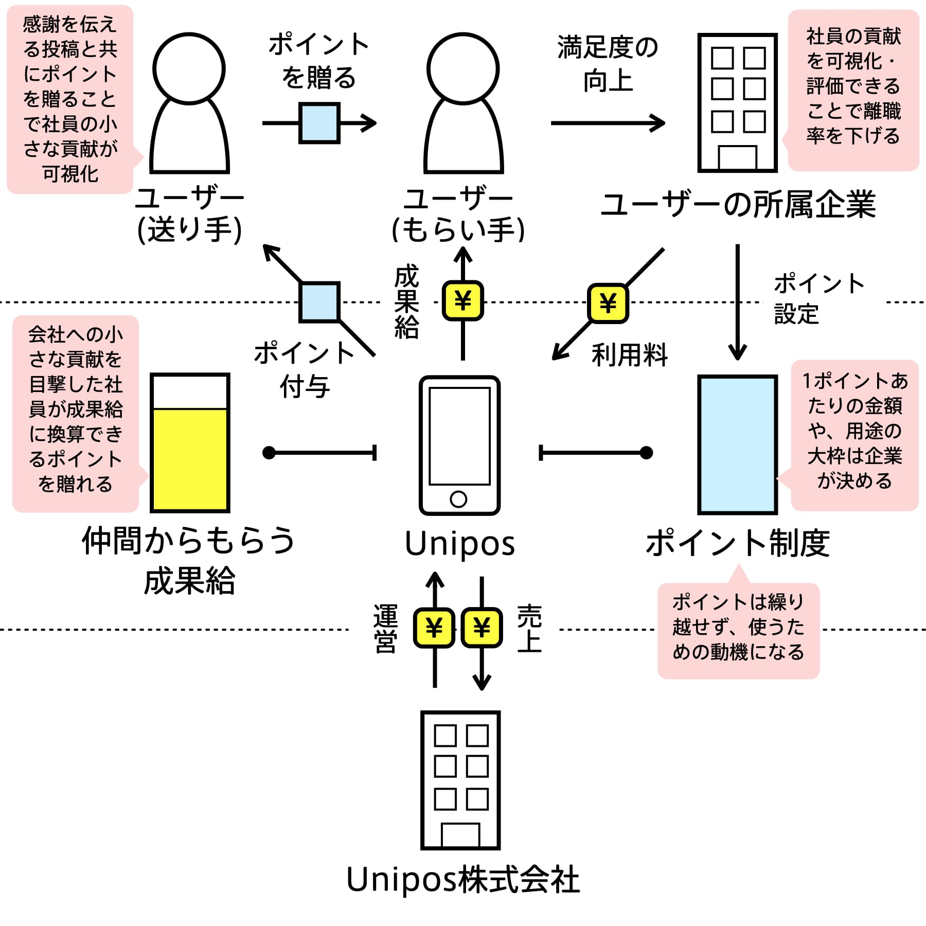Unipos