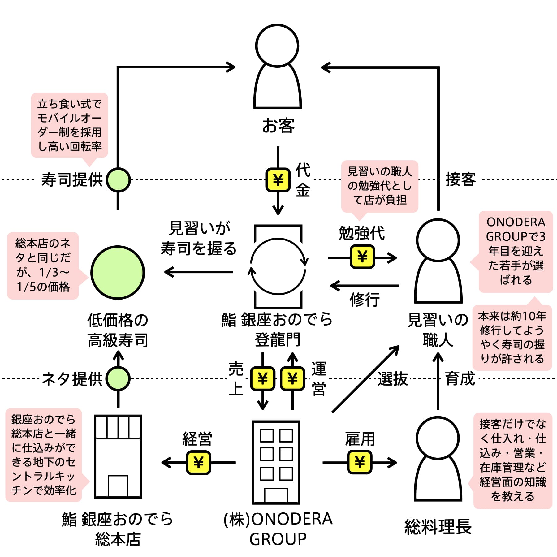 鮨 銀座おのでら 登龍門