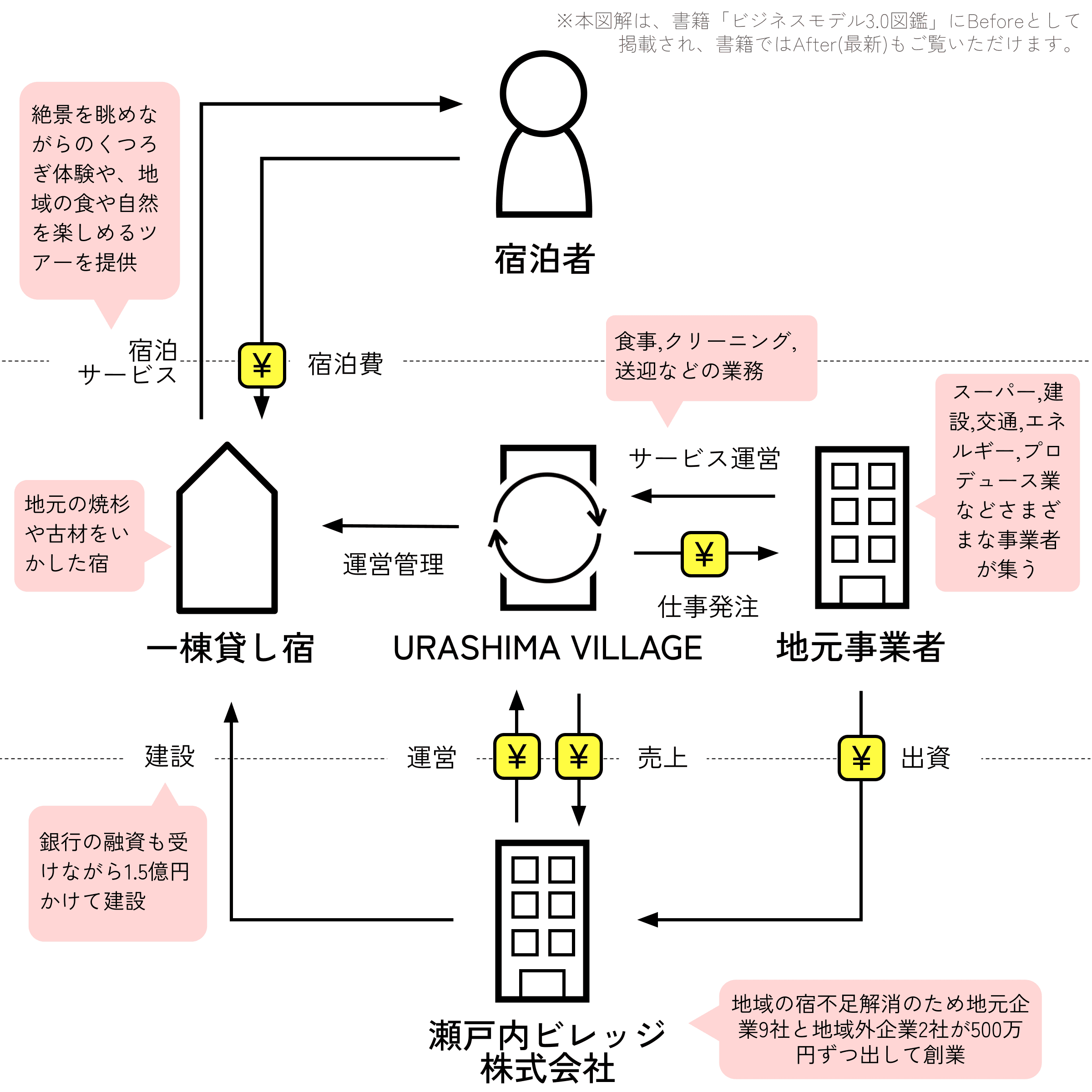 URASHIMA VILLAGE