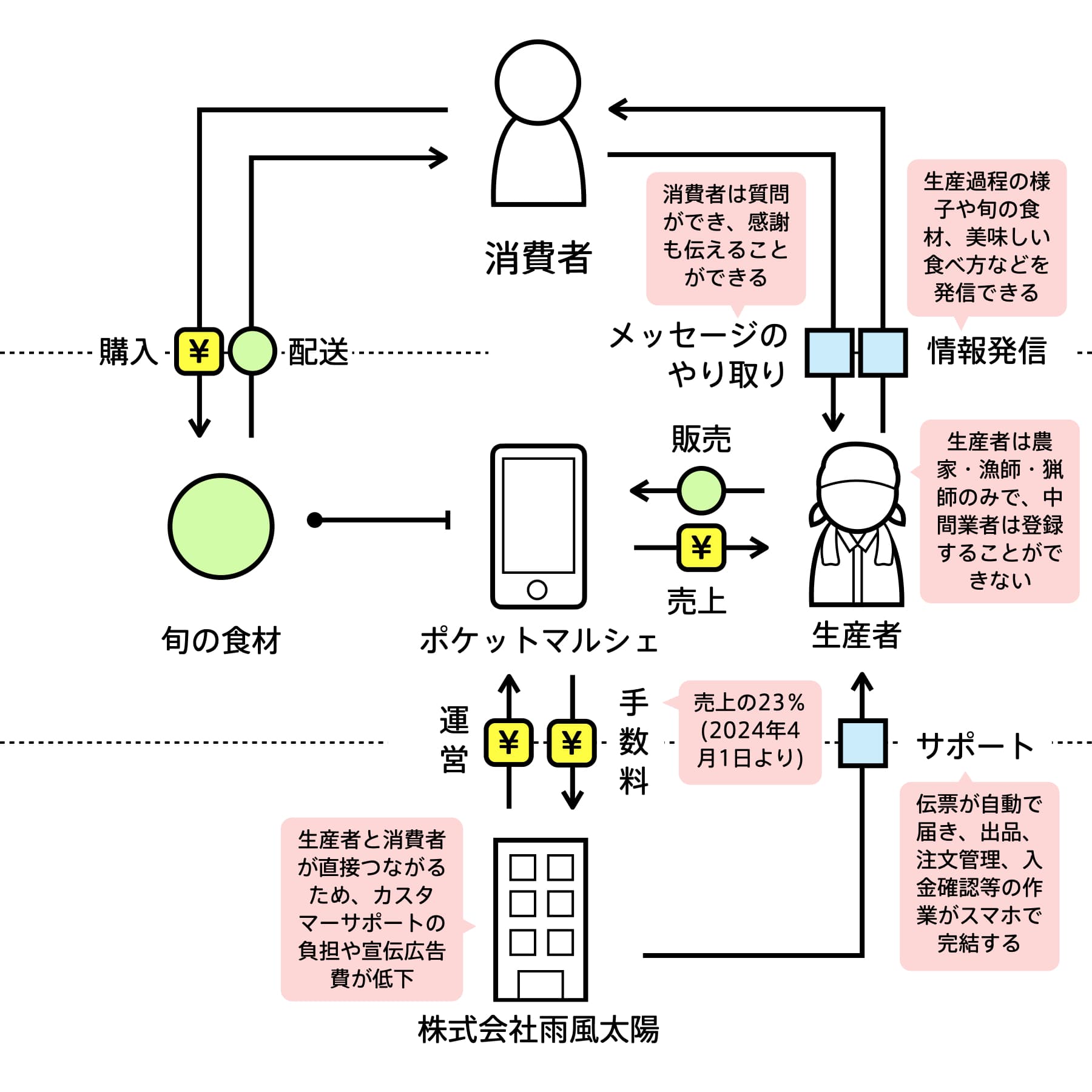 ポケットマルシェ