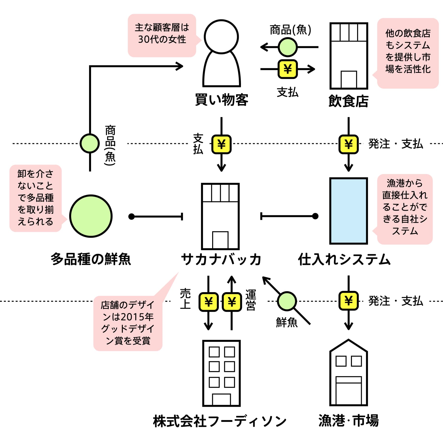 サカナバッカ