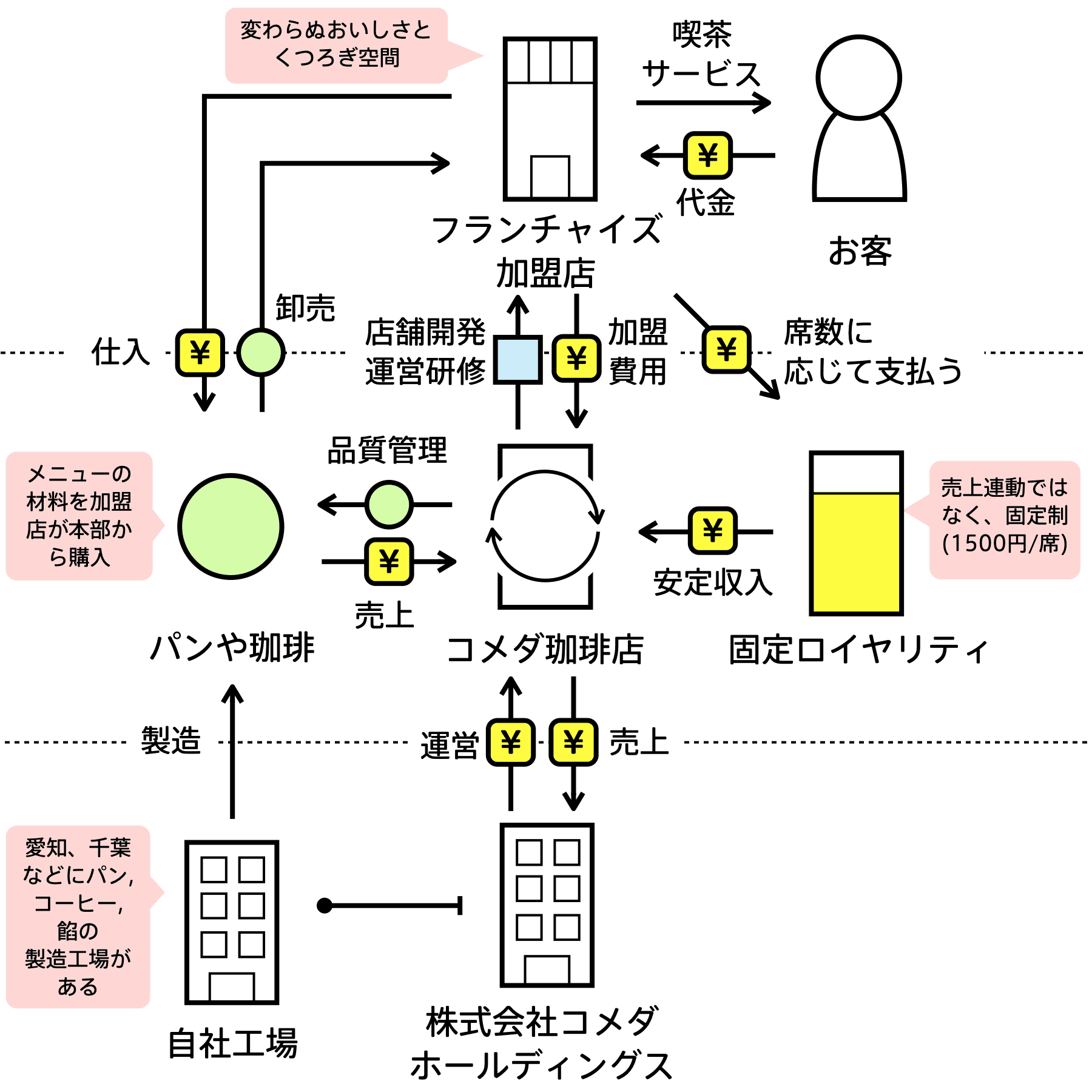 コメダ珈琲店