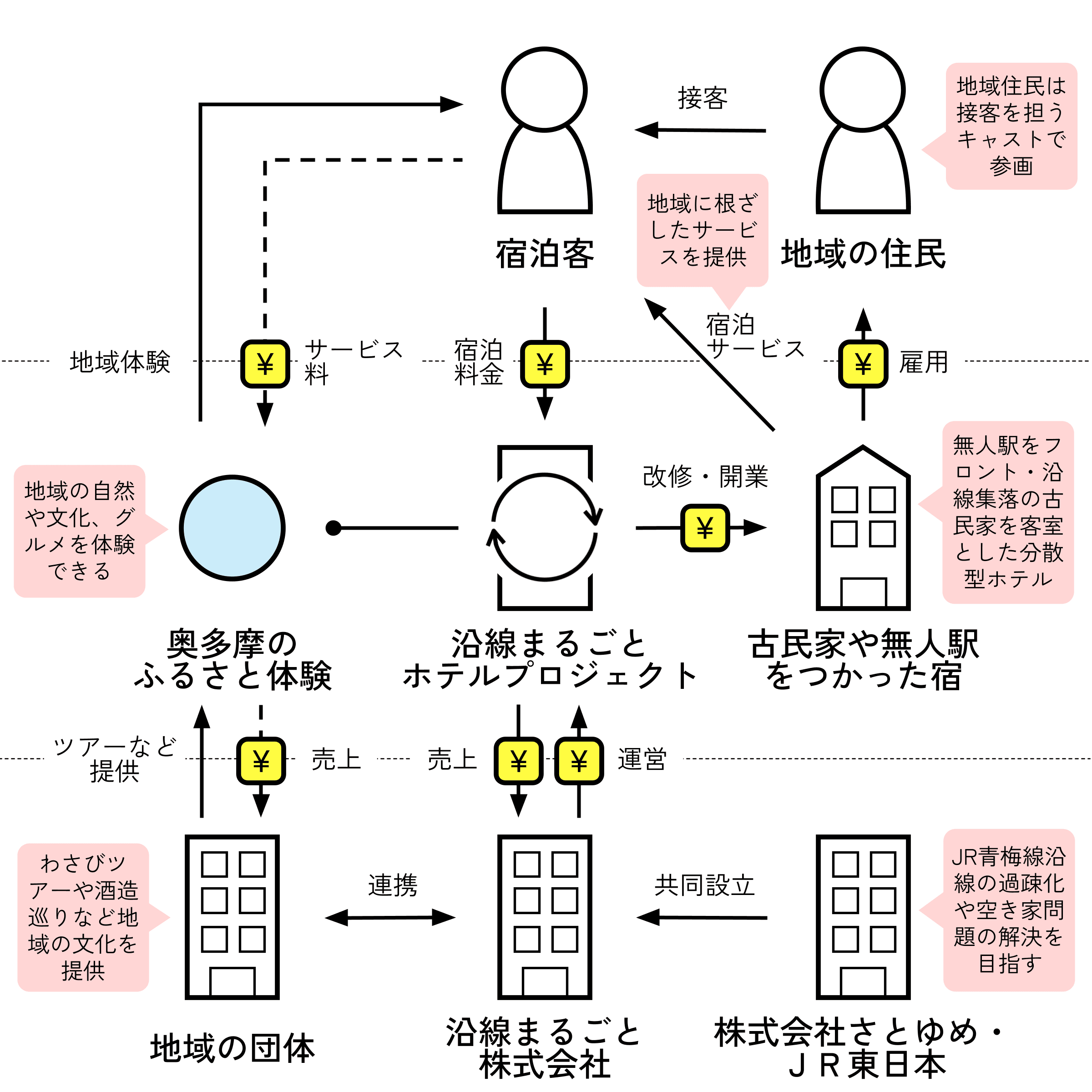 沿線まるごとホテルプロジェクト