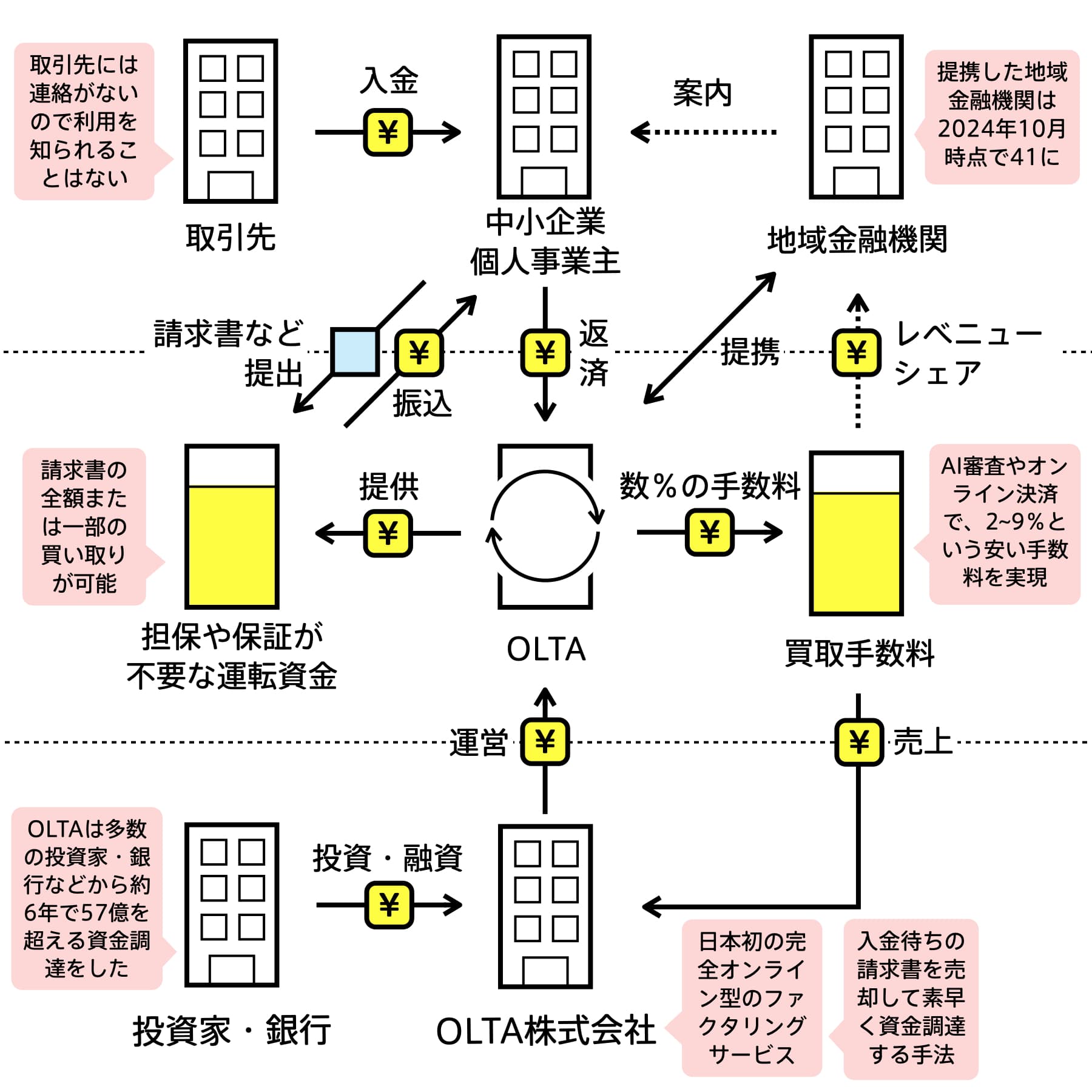 OLTA
