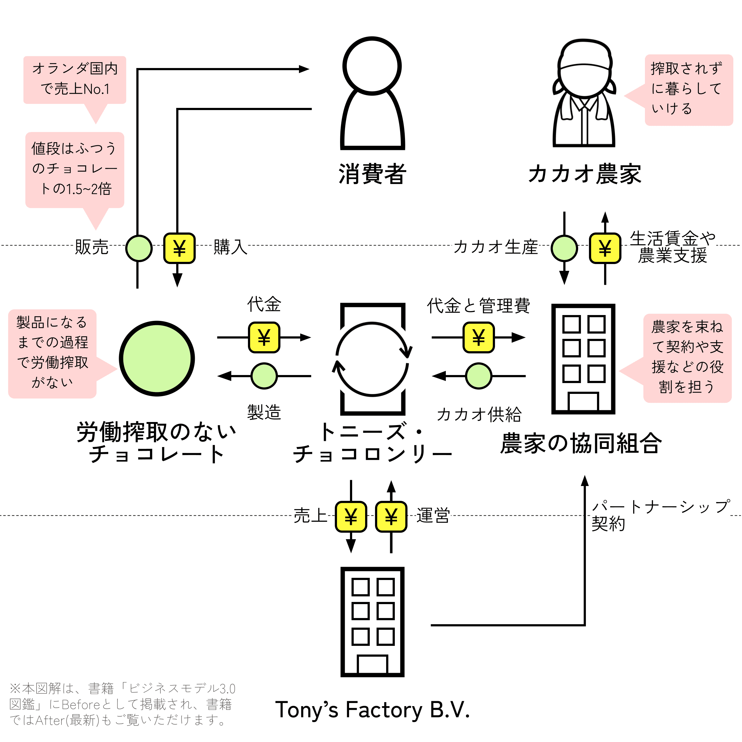 トニーズ・チョコロンリー