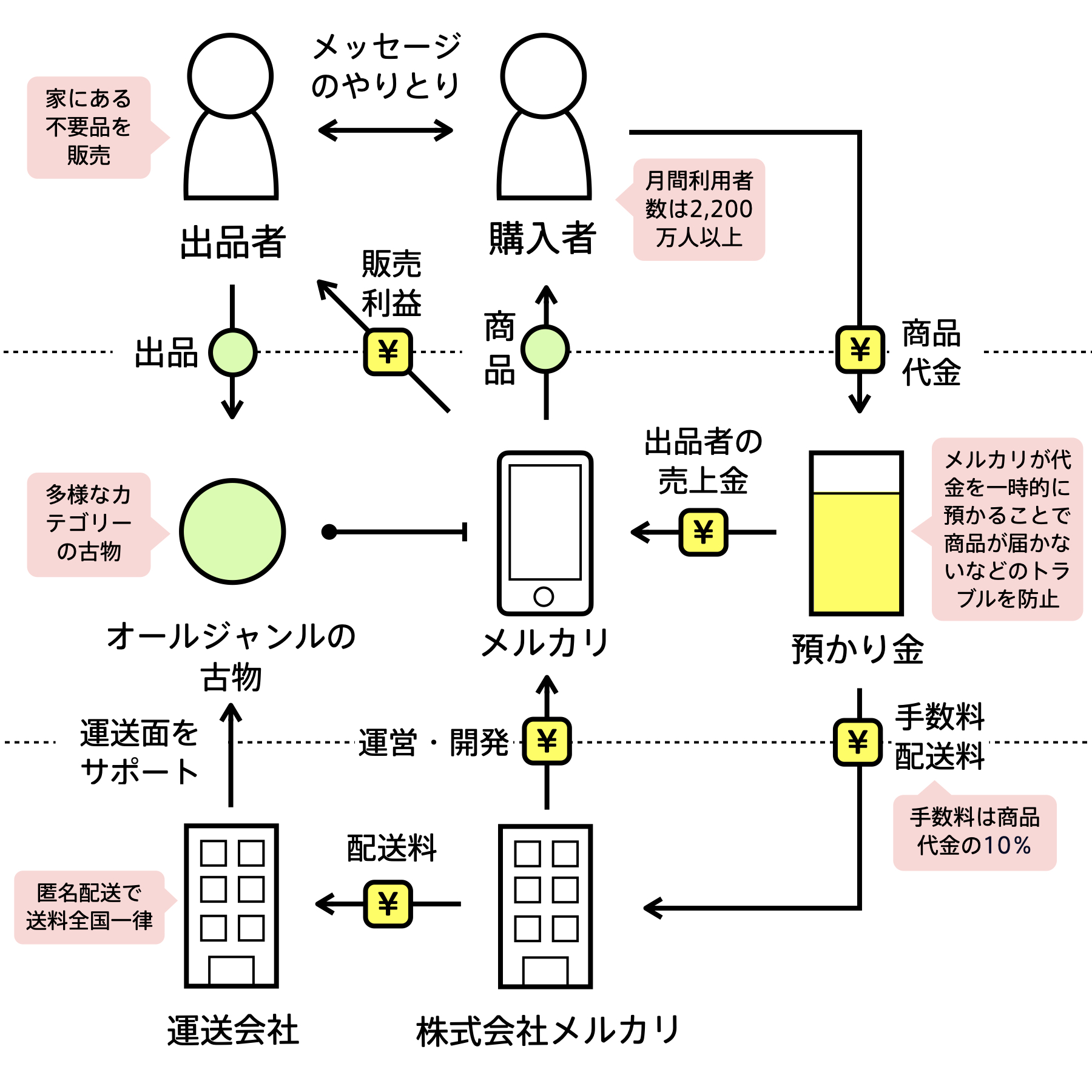 メルカリのビジネスモデル | Bizgram ギャラリー